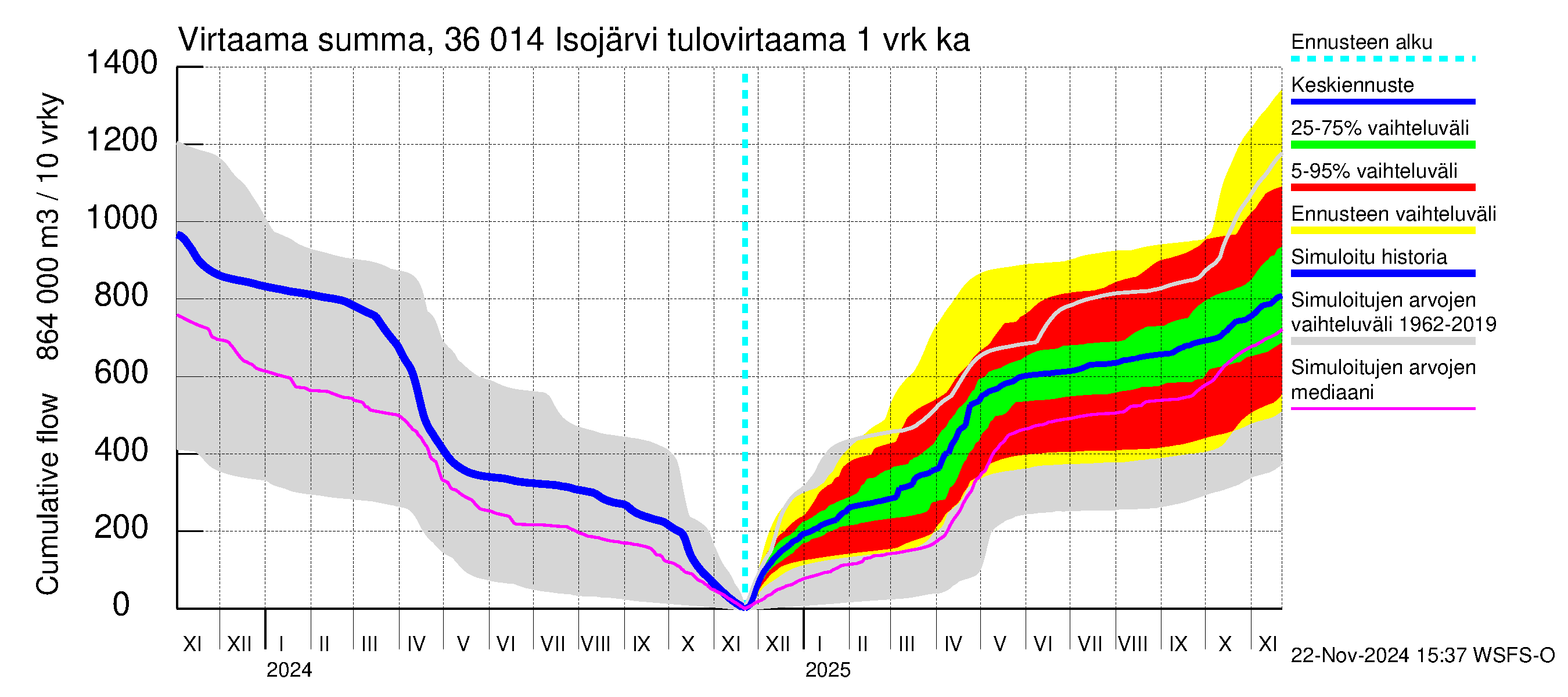 Karvianjoen vesistöalue - Isojärvi: Tulovirtaama - summa