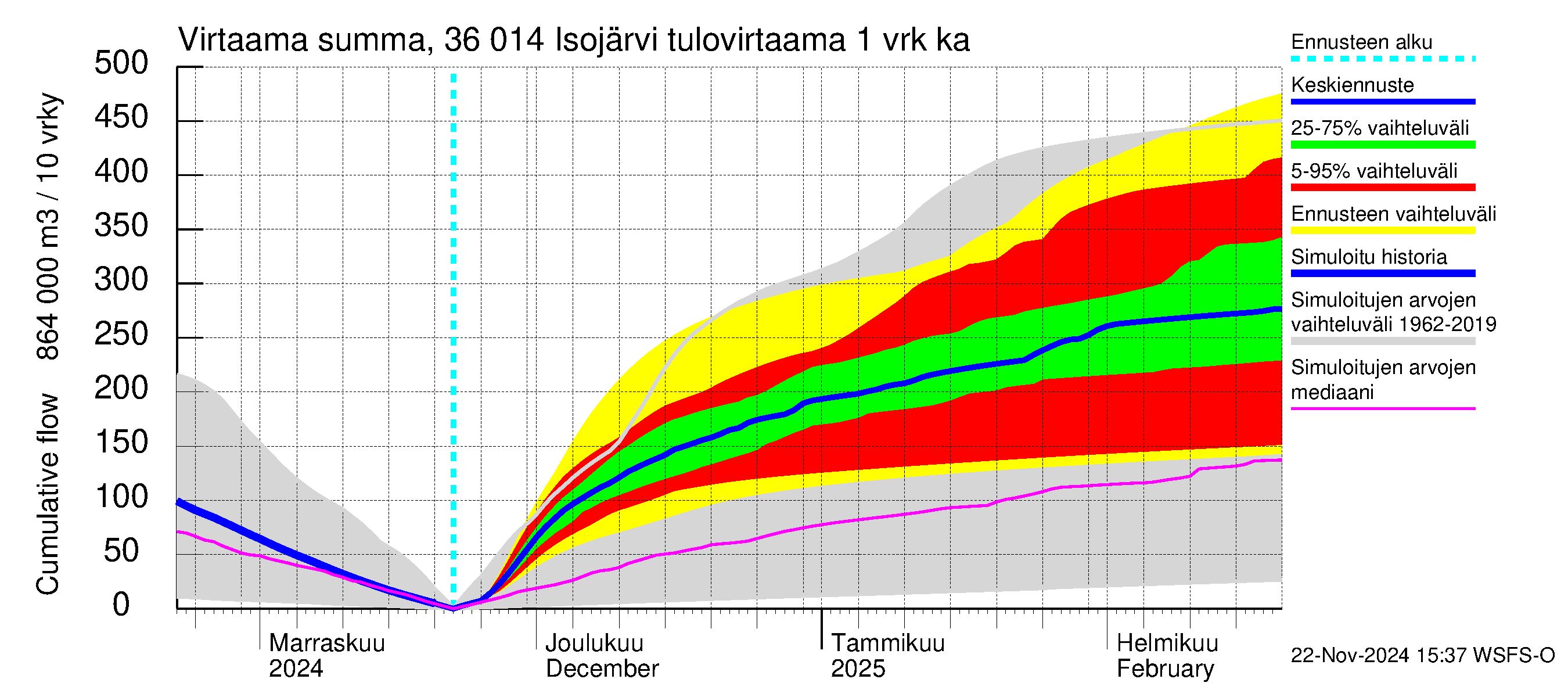 Karvianjoen vesistöalue - Isojärvi: Tulovirtaama - summa