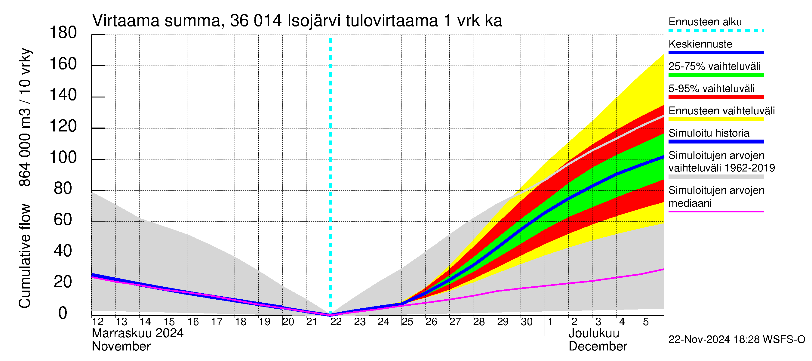 Karvianjoen vesistöalue - Isojärvi: Tulovirtaama - summa