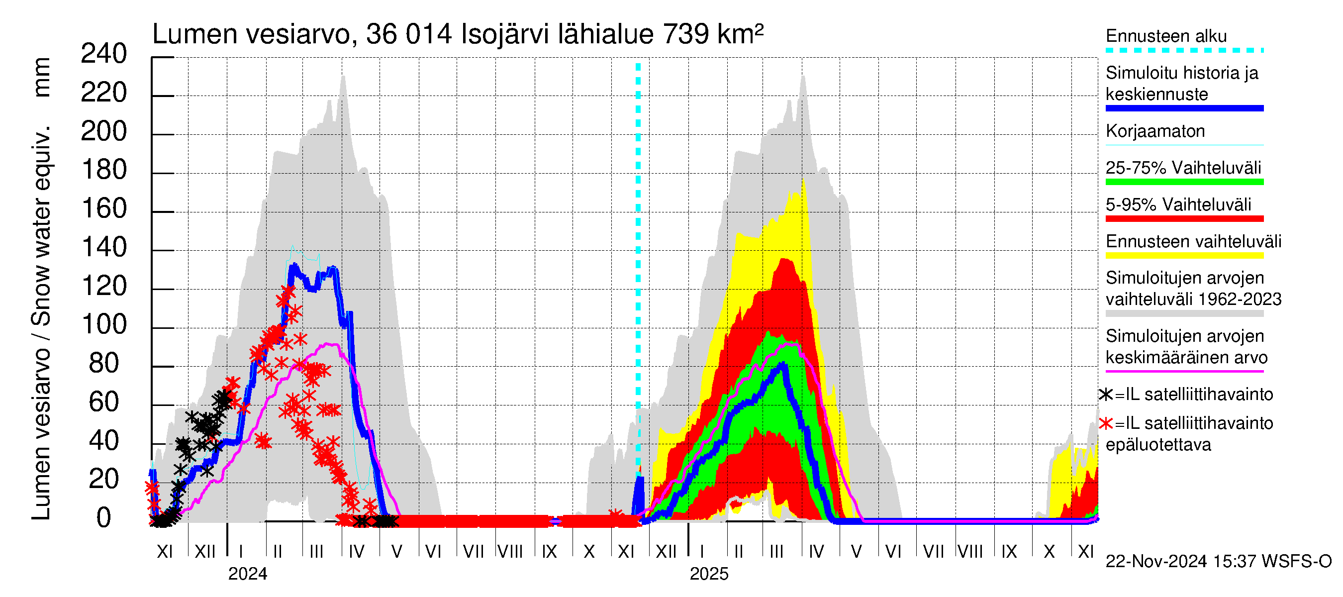 Karvianjoen vesistöalue - Isojärvi: Lumen vesiarvo