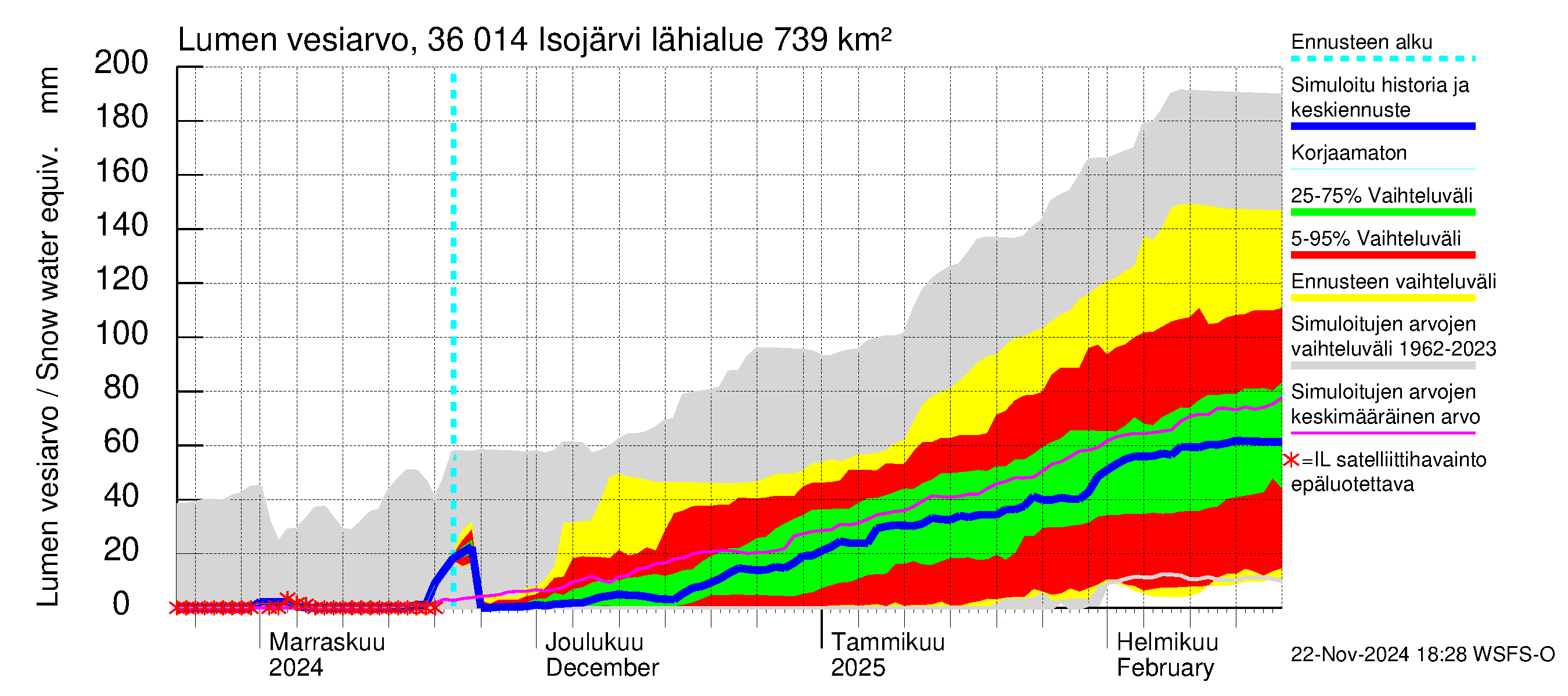 Karvianjoen vesistöalue - Isojärvi: Lumen vesiarvo