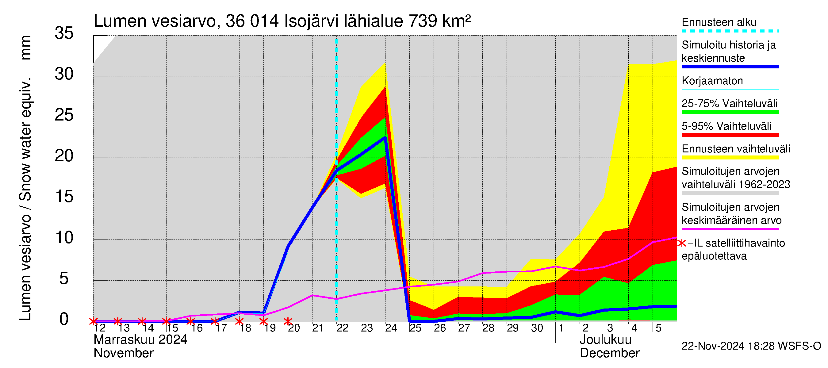 Karvianjoen vesistöalue - Isojärvi: Lumen vesiarvo