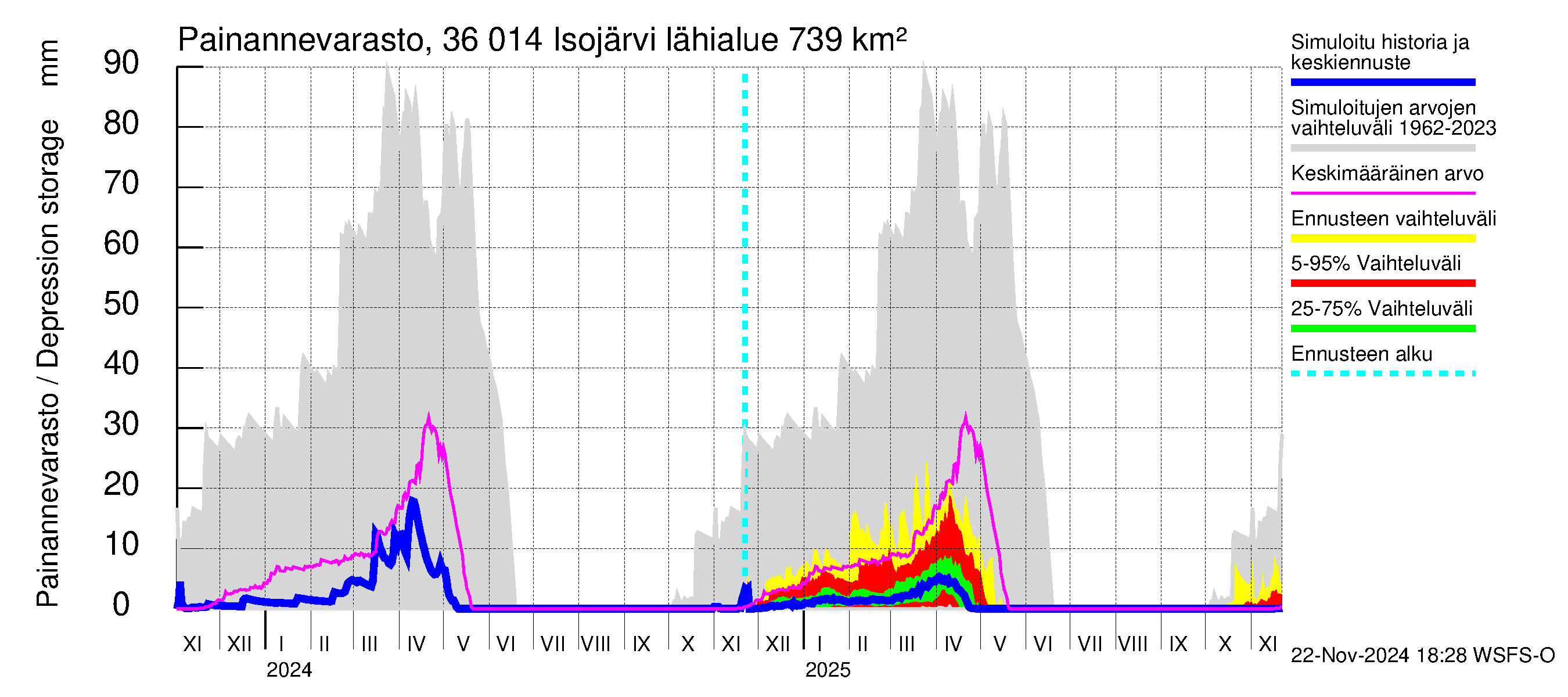 Karvianjoen vesistöalue - Isojärvi: Painannevarasto