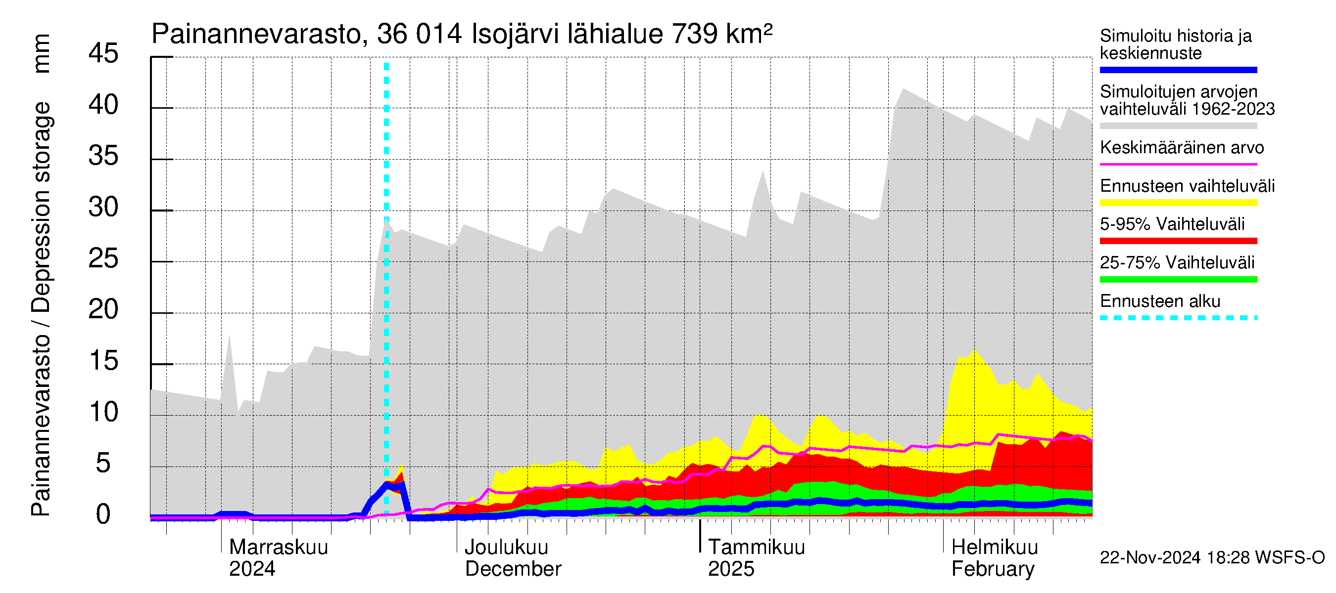 Karvianjoen vesistöalue - Isojärvi: Painannevarasto