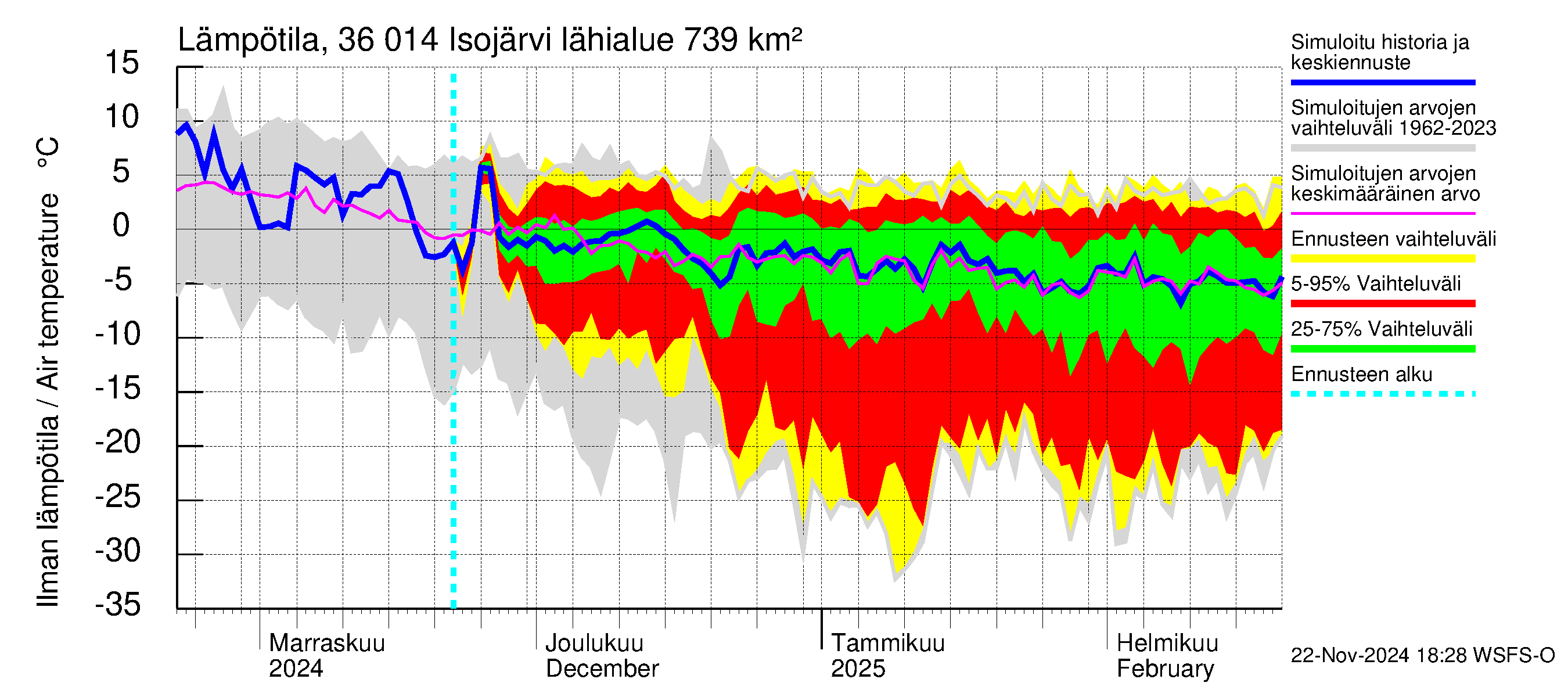 Karvianjoen vesistöalue - Isojärvi: Ilman lämpötila