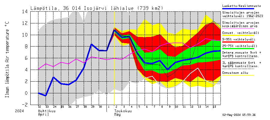 Karvianjoen vesistöalue - Isojärvi: Ilman lämpötila