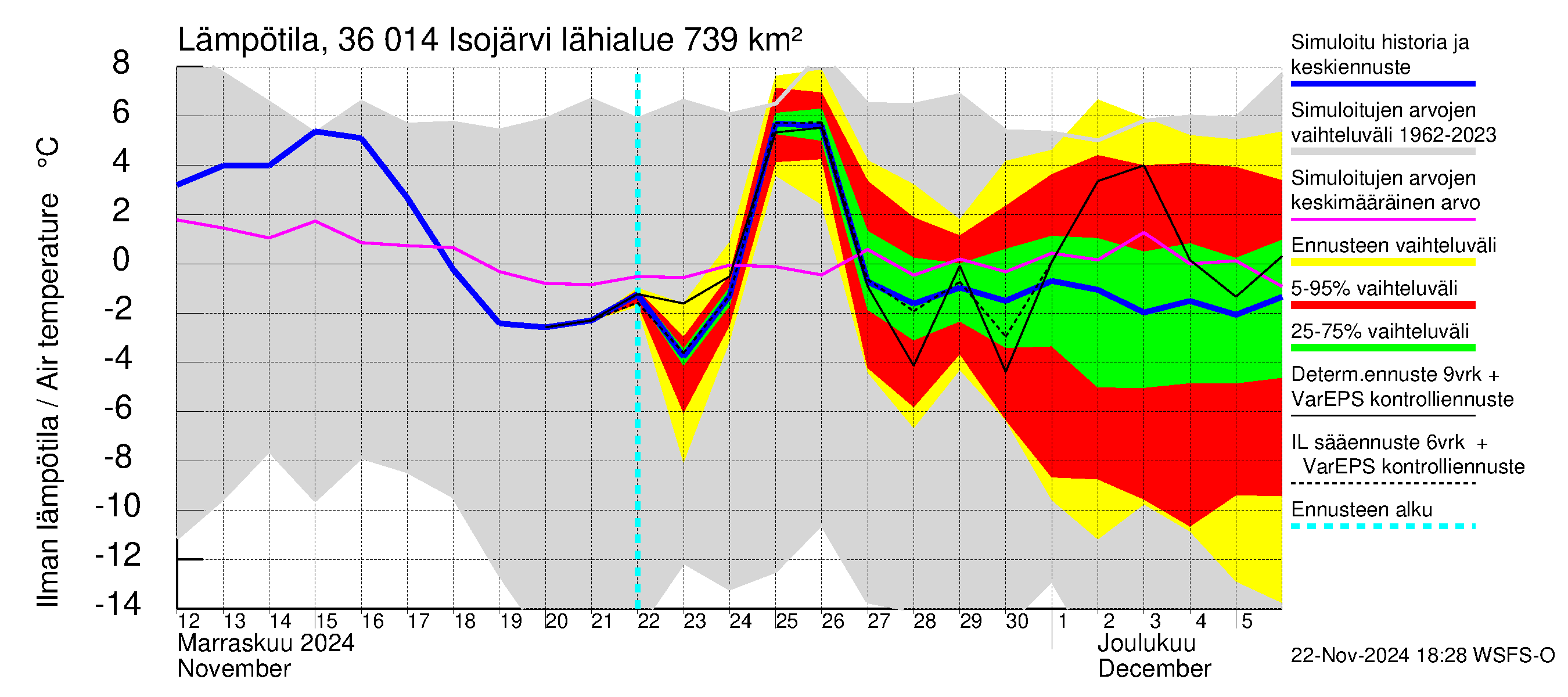 Karvianjoen vesistöalue - Isojärvi: Ilman lämpötila