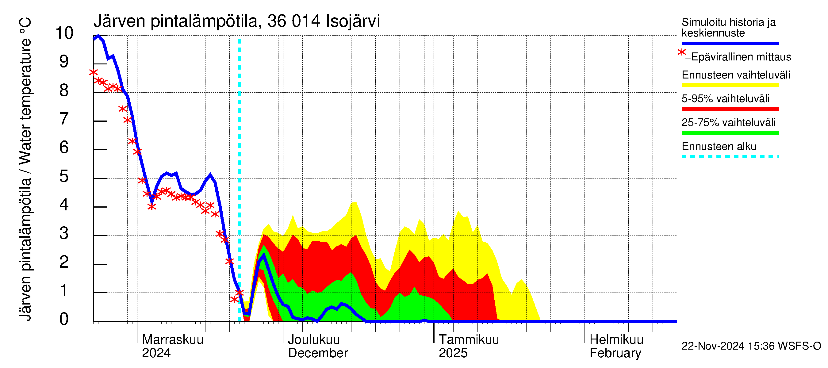 Karvianjoen vesistöalue - Isojärvi: Järven pintalämpötila