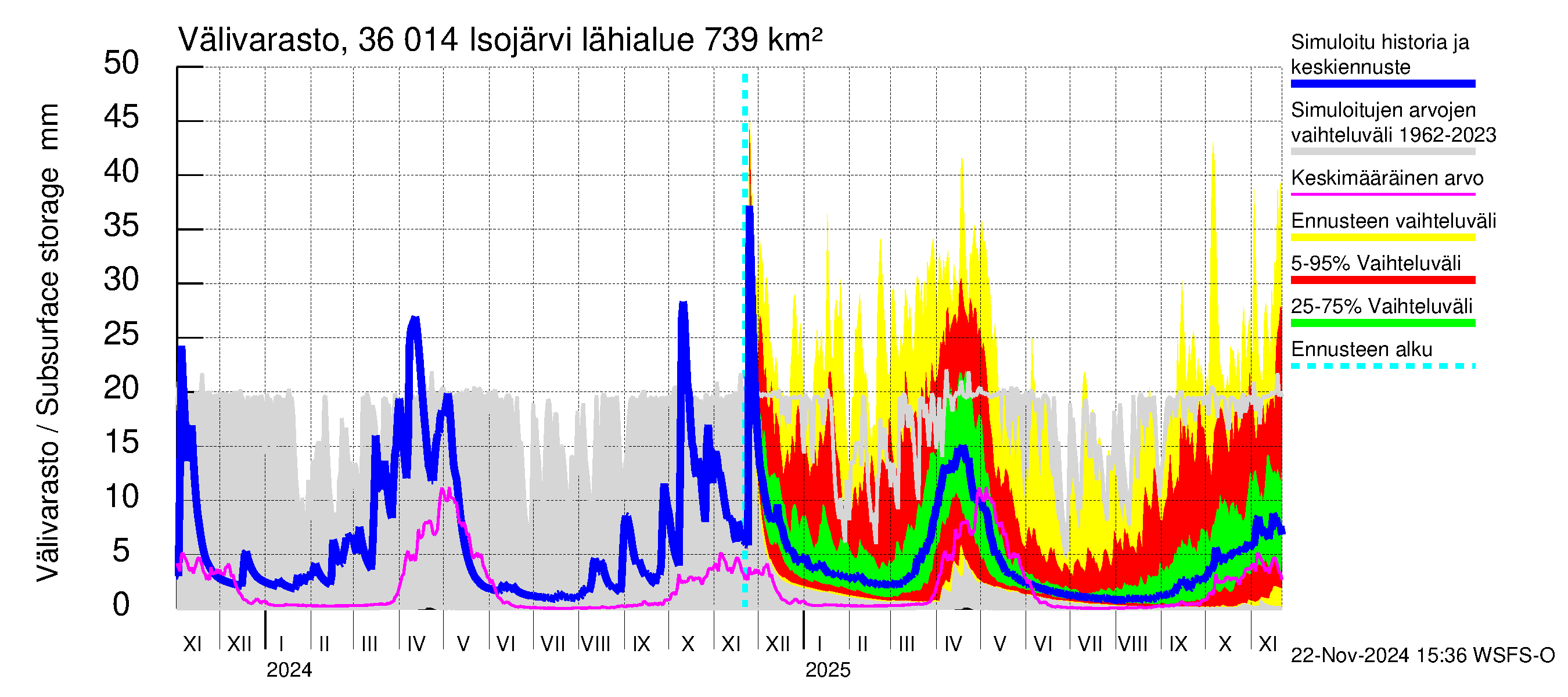 Karvianjoen vesistöalue - Isojärvi: Välivarasto