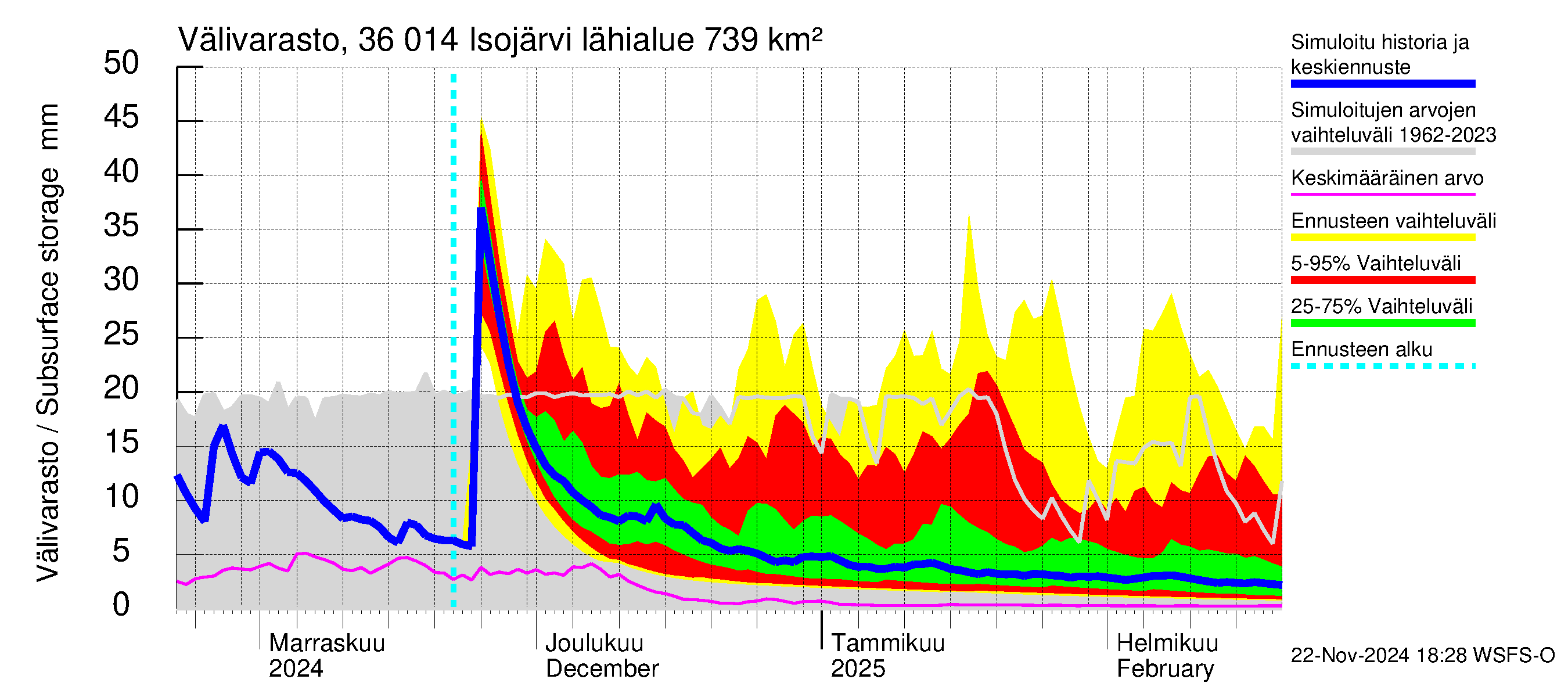 Karvianjoen vesistöalue - Isojärvi: Välivarasto