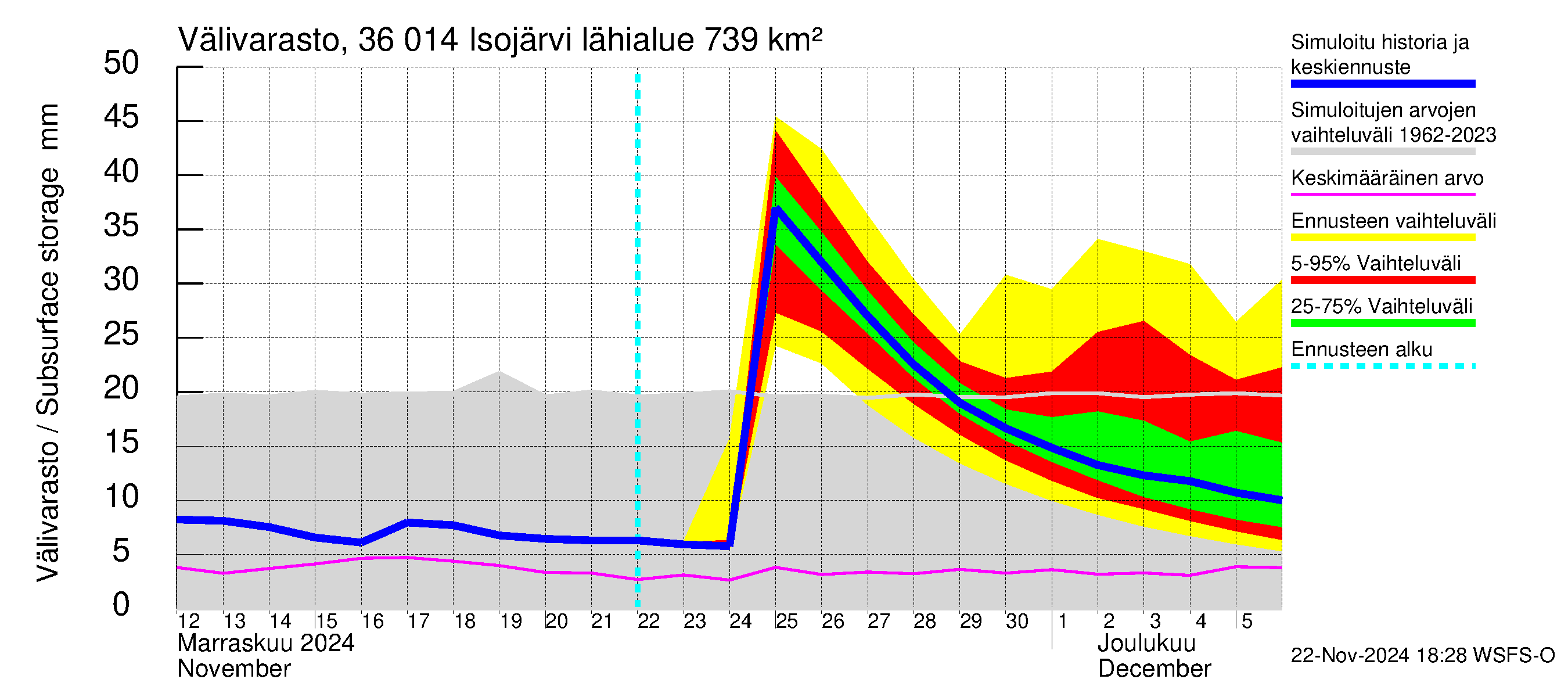 Karvianjoen vesistöalue - Isojärvi: Välivarasto