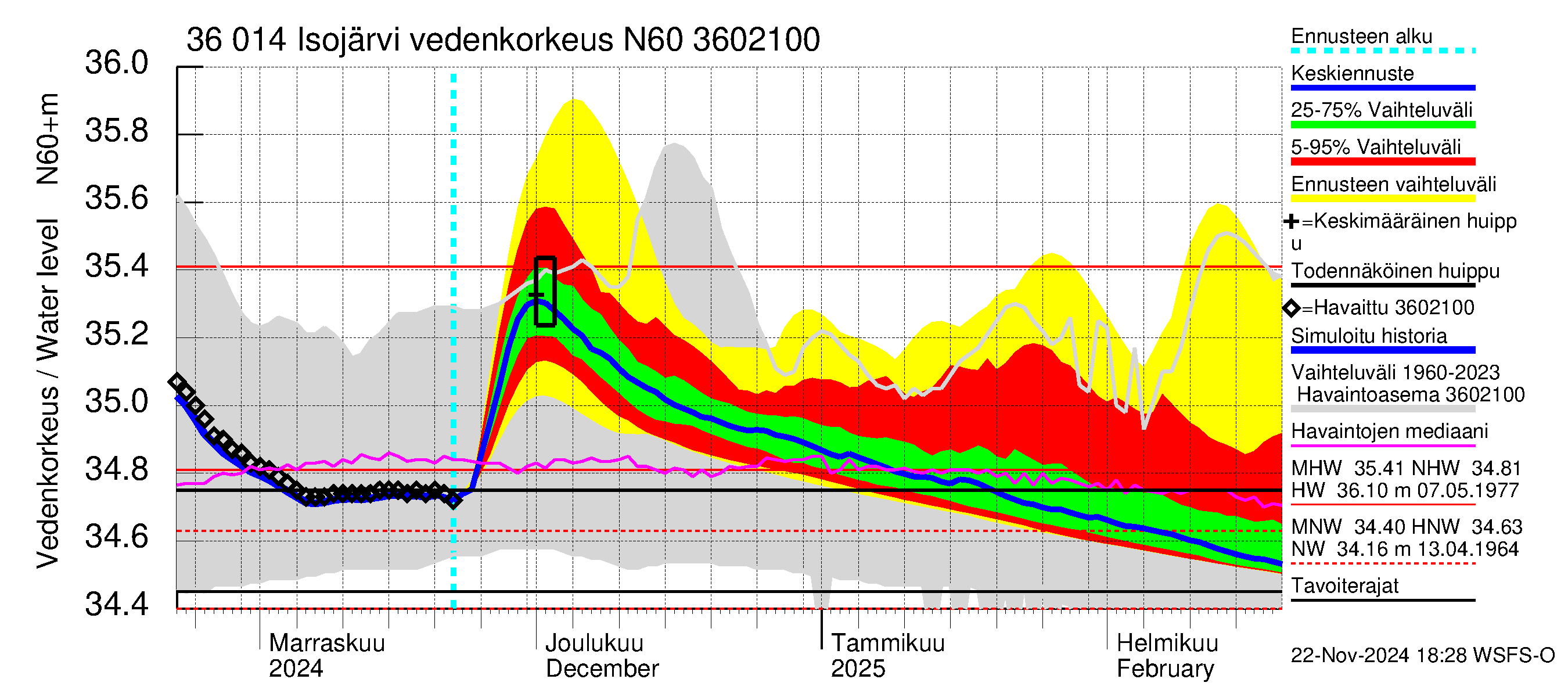 Karvianjoen vesistöalue - Isojärvi: Vedenkorkeus - jakaumaennuste