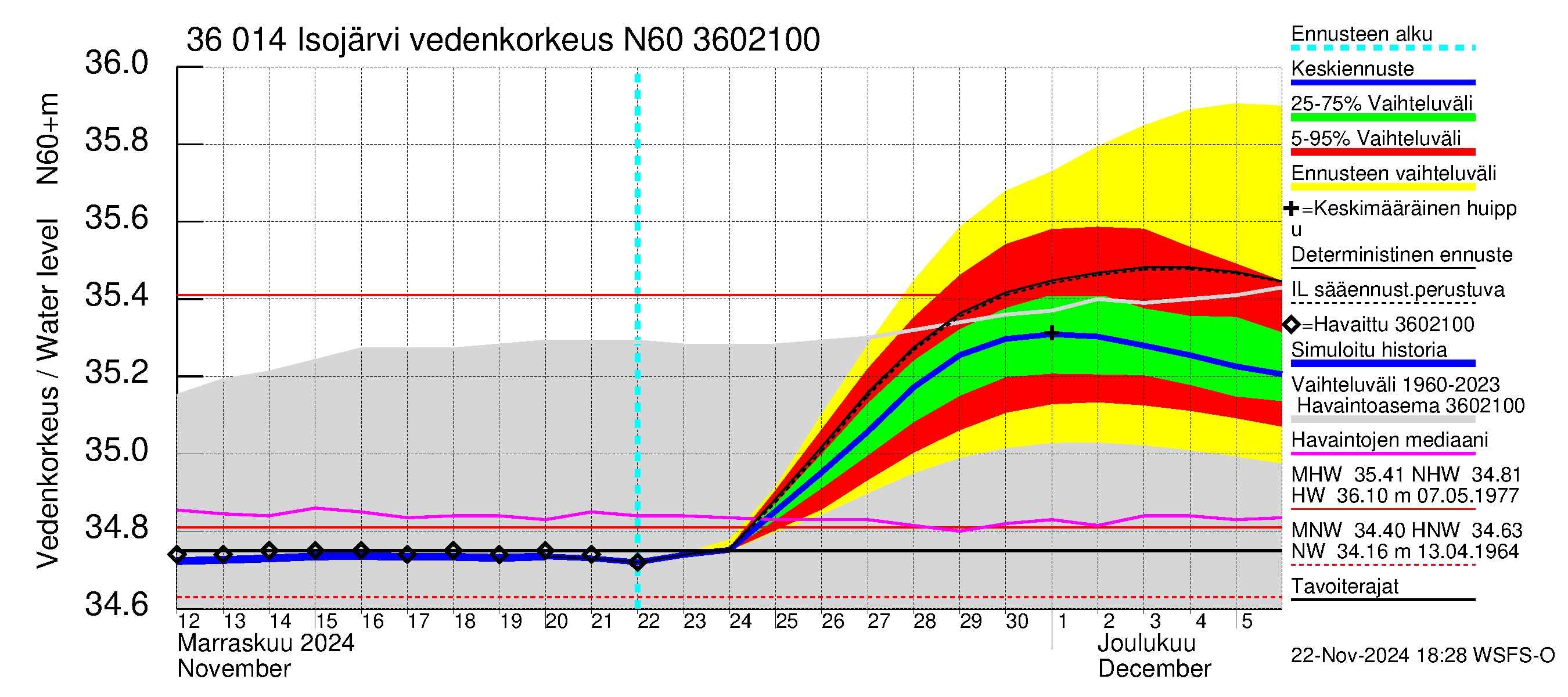 Karvianjoen vesistöalue - Isojärvi: Vedenkorkeus - jakaumaennuste