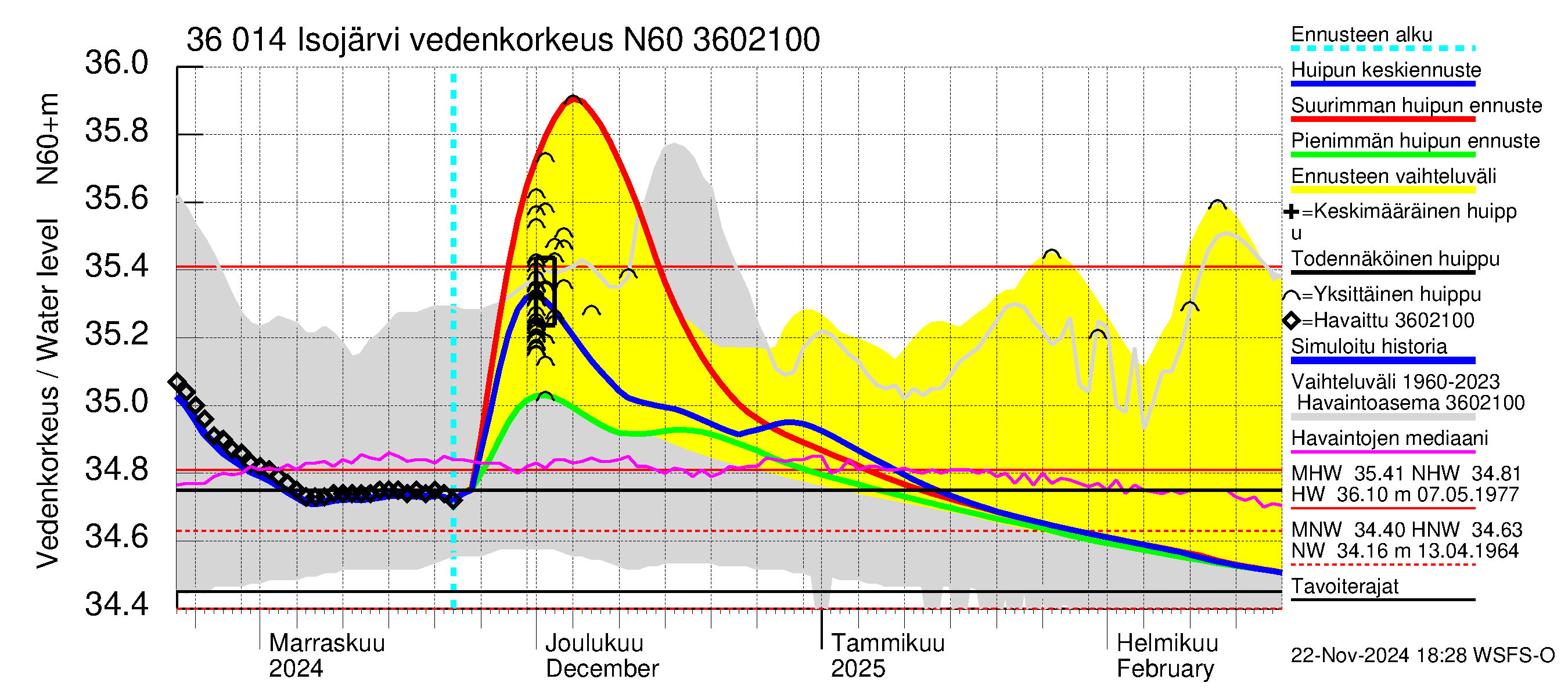 Karvianjoen vesistöalue - Isojärvi: Vedenkorkeus - huippujen keski- ja ääriennusteet