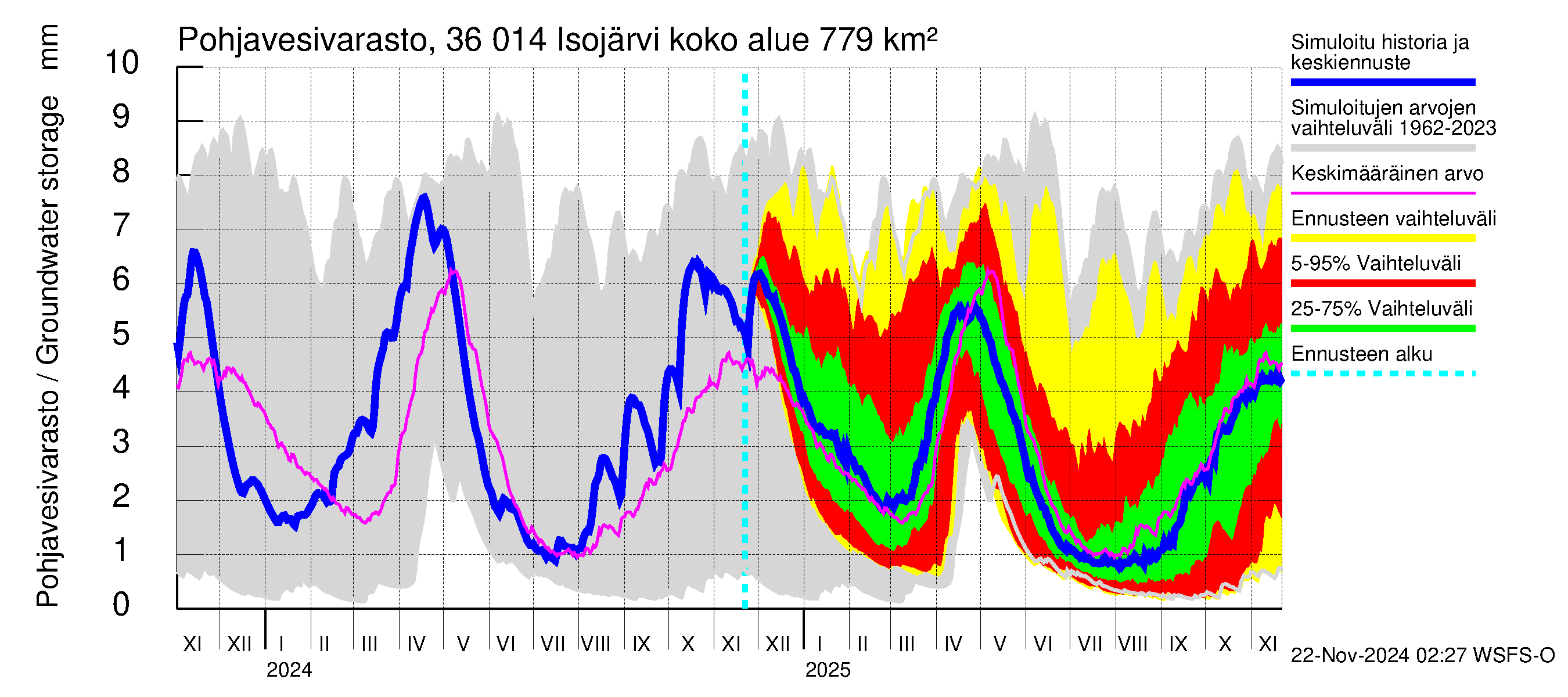 Karvianjoen vesistöalue - Isojärvi: Pohjavesivarasto