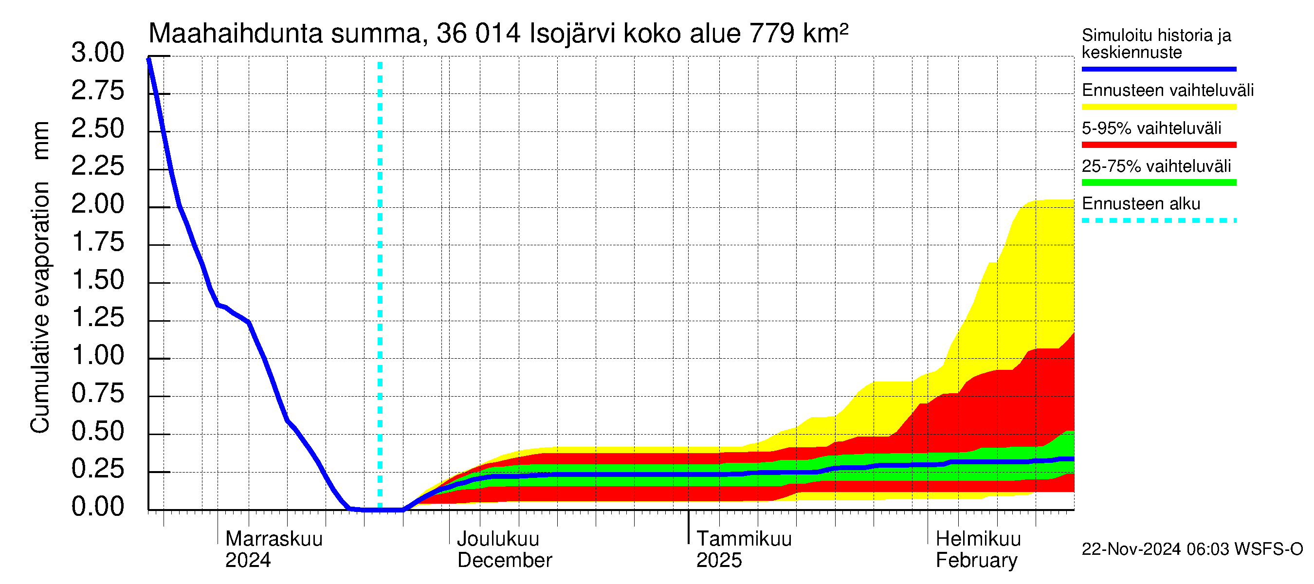 Karvianjoen vesistöalue - Isojärvi: Haihdunta maa-alueelta - summa