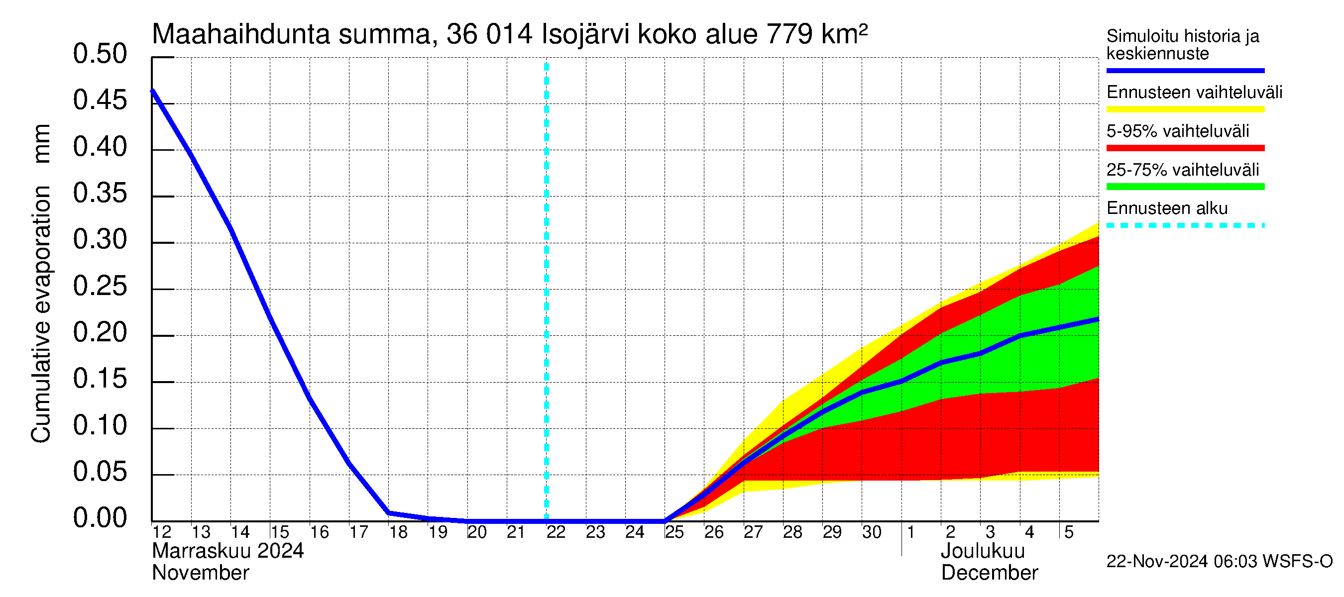 Karvianjoen vesistöalue - Isojärvi: Haihdunta maa-alueelta - summa