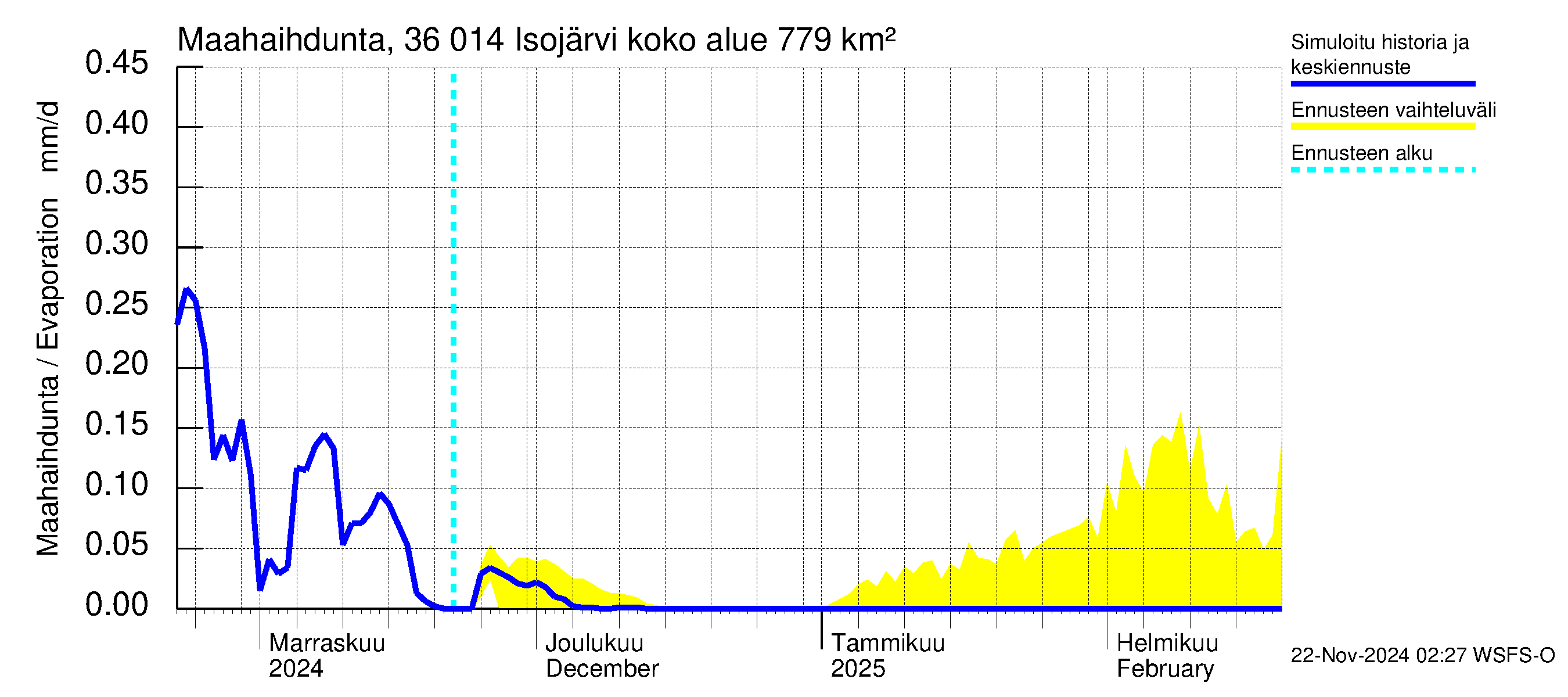 Karvianjoen vesistöalue - Isojärvi: Haihdunta maa-alueelta