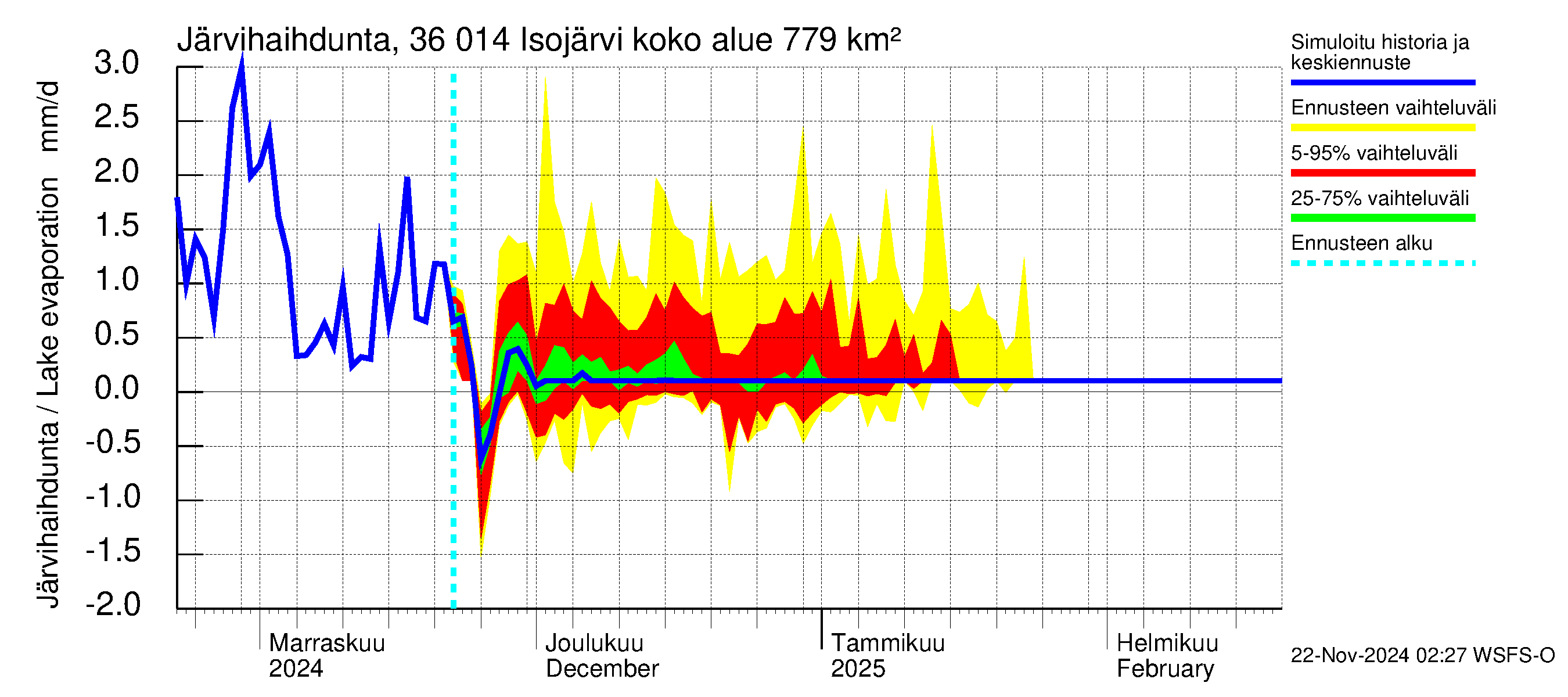 Karvianjoen vesistöalue - Isojärvi: Järvihaihdunta