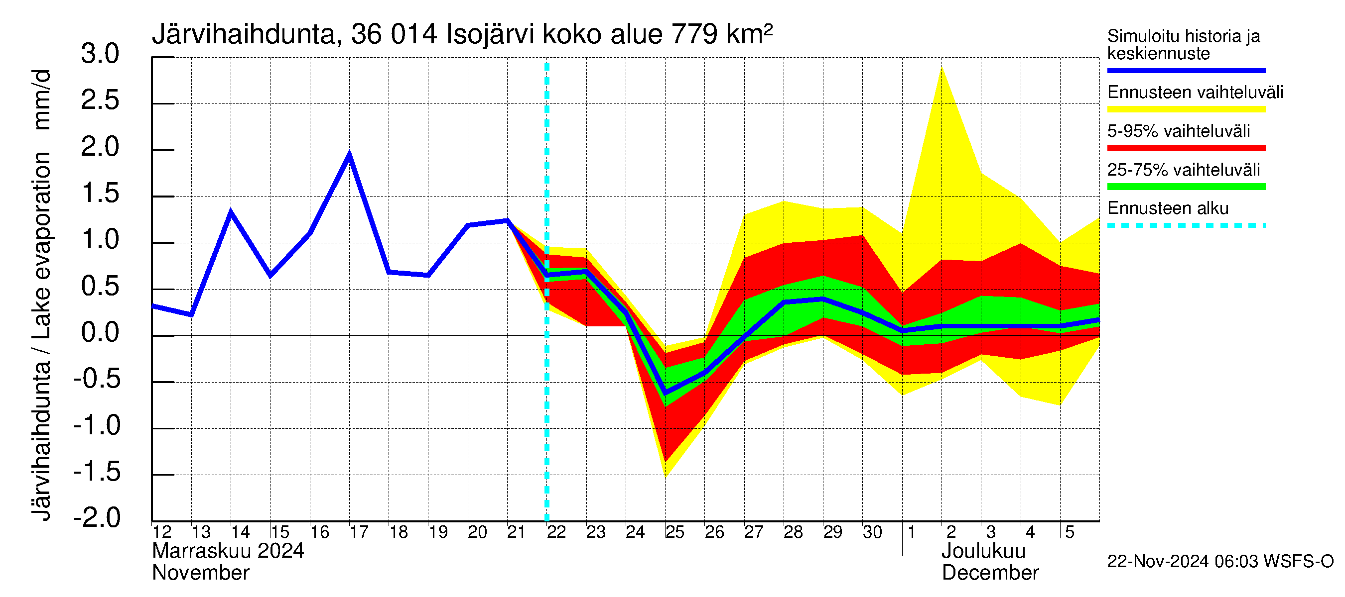 Karvianjoen vesistöalue - Isojärvi: Järvihaihdunta