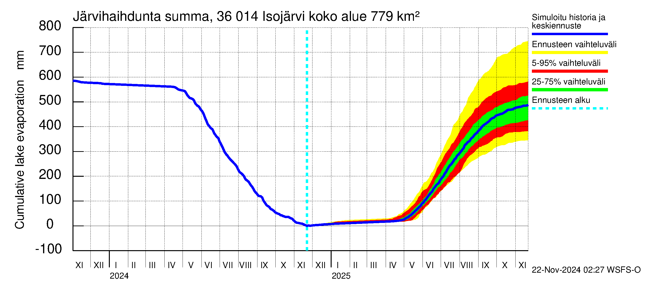 Karvianjoen vesistöalue - Isojärvi: Järvihaihdunta - summa