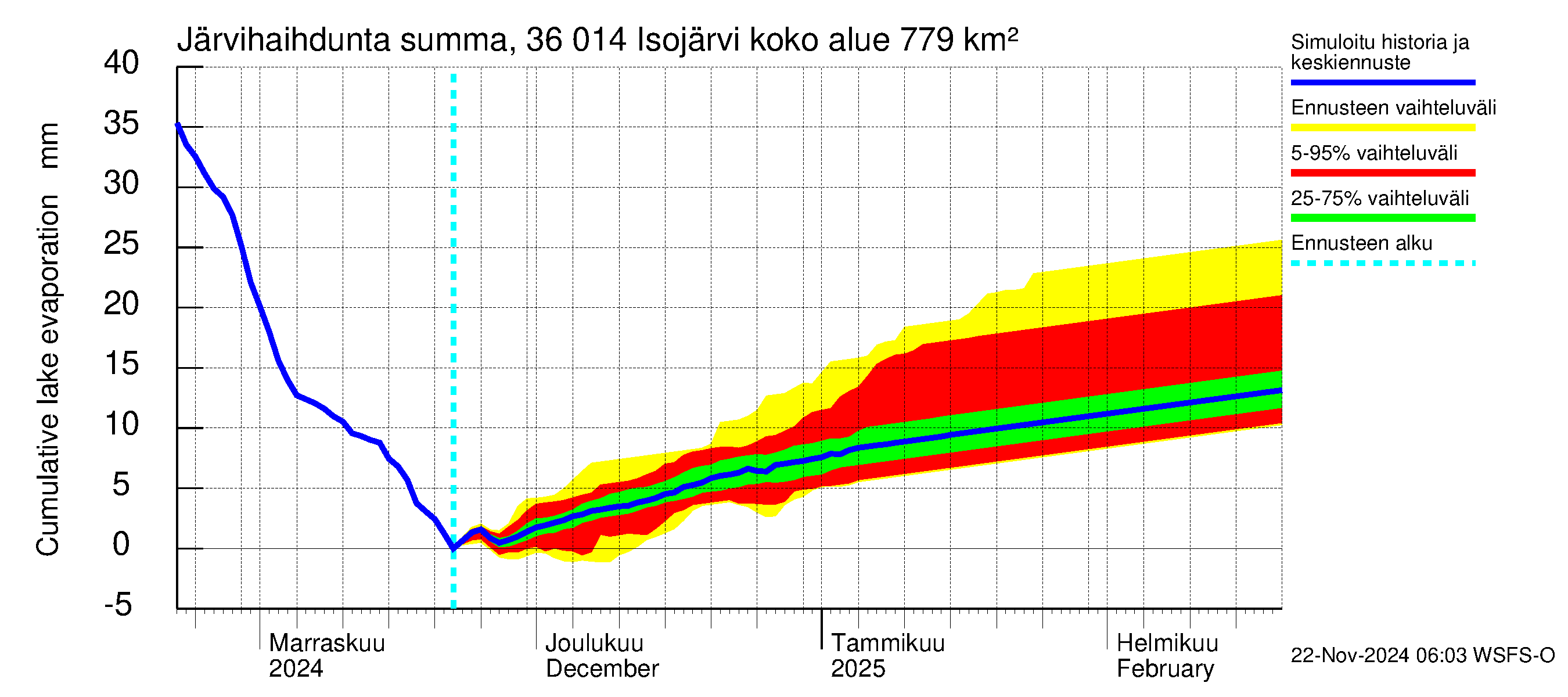 Karvianjoen vesistöalue - Isojärvi: Järvihaihdunta - summa