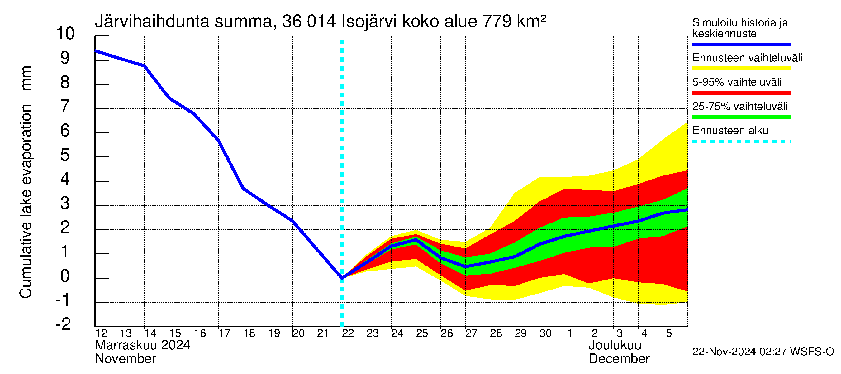 Karvianjoen vesistöalue - Isojärvi: Järvihaihdunta - summa