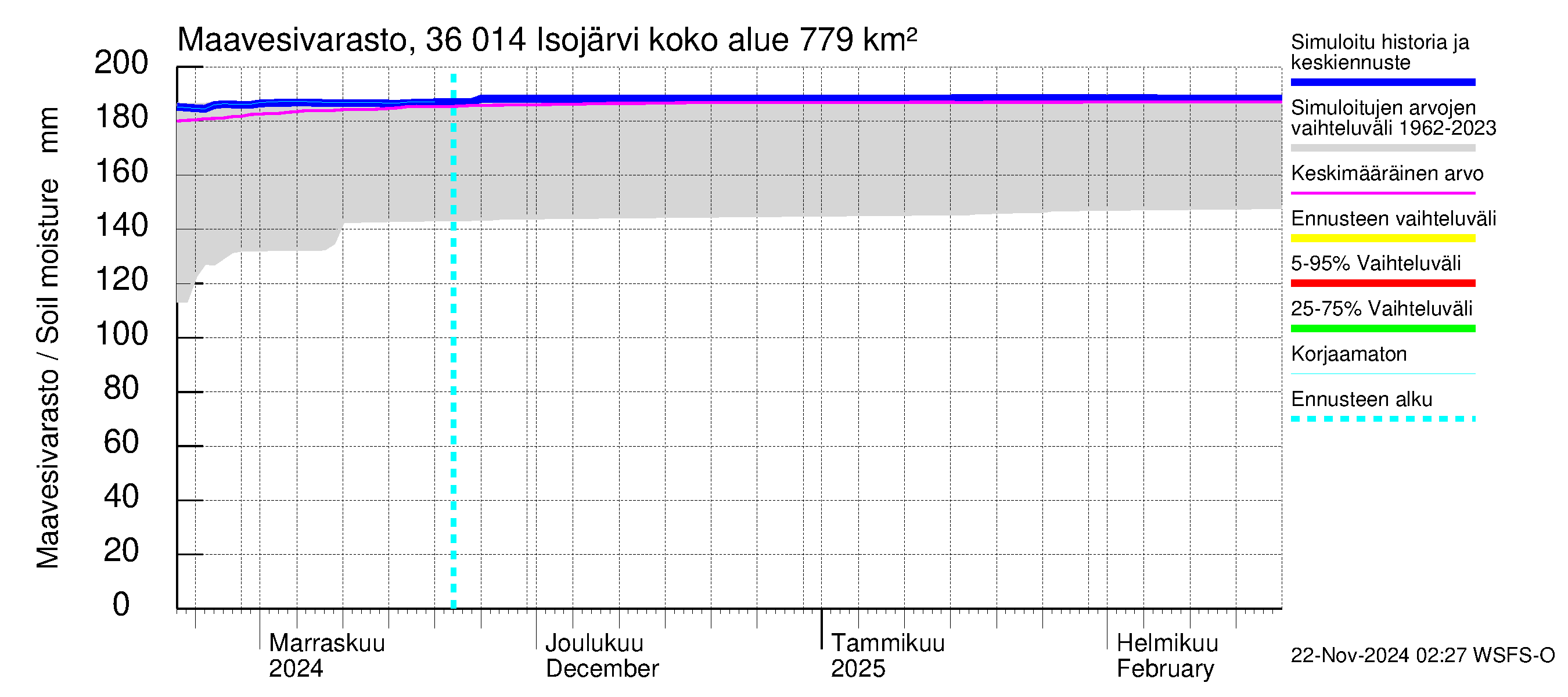 Karvianjoen vesistöalue - Isojärvi: Maavesivarasto