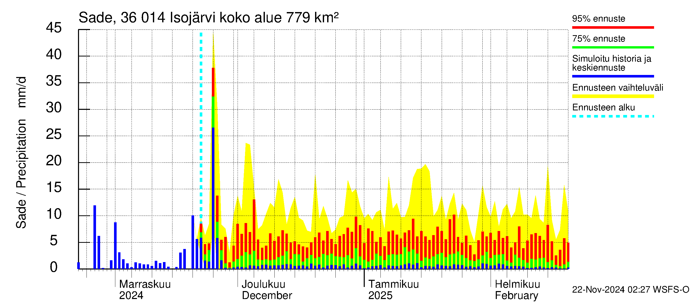 Karvianjoen vesistöalue - Isojärvi: Sade