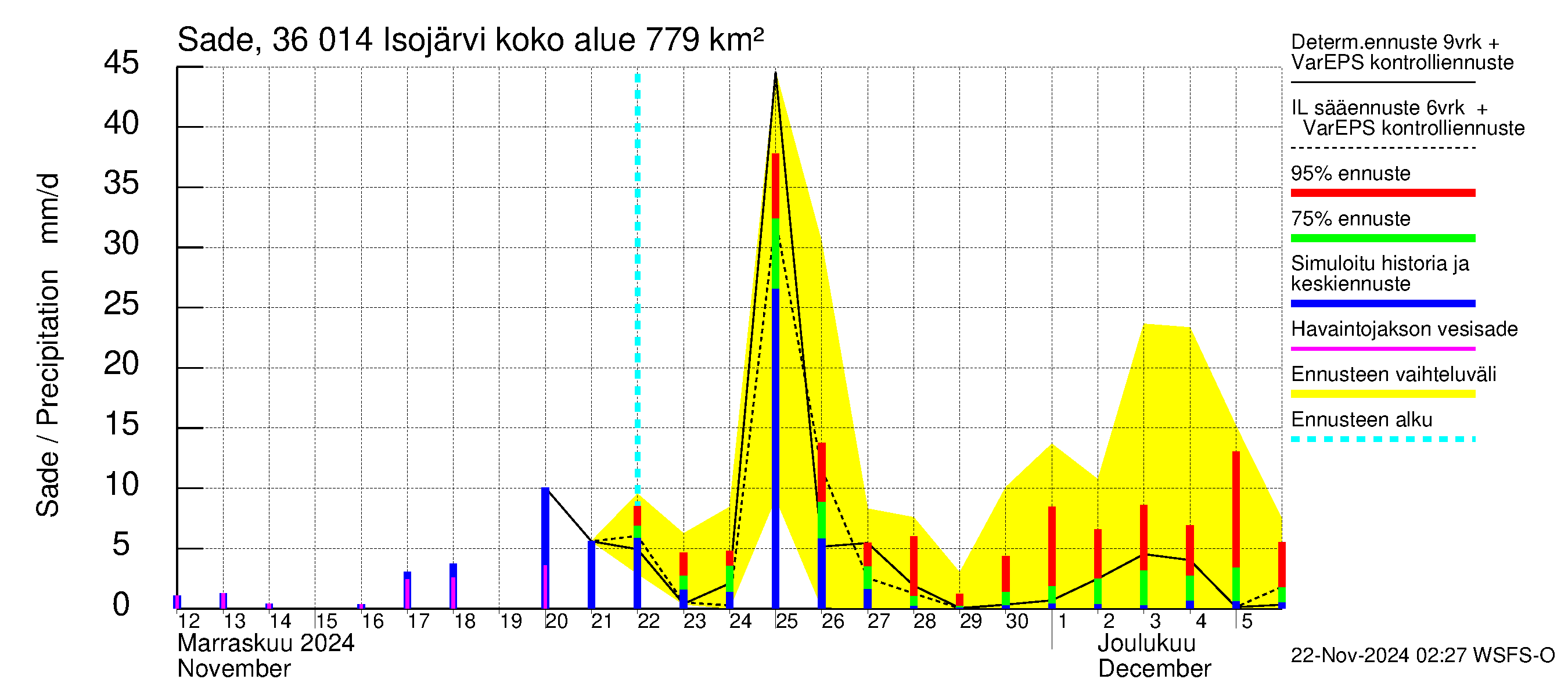 Karvianjoen vesistöalue - Isojärvi: Sade