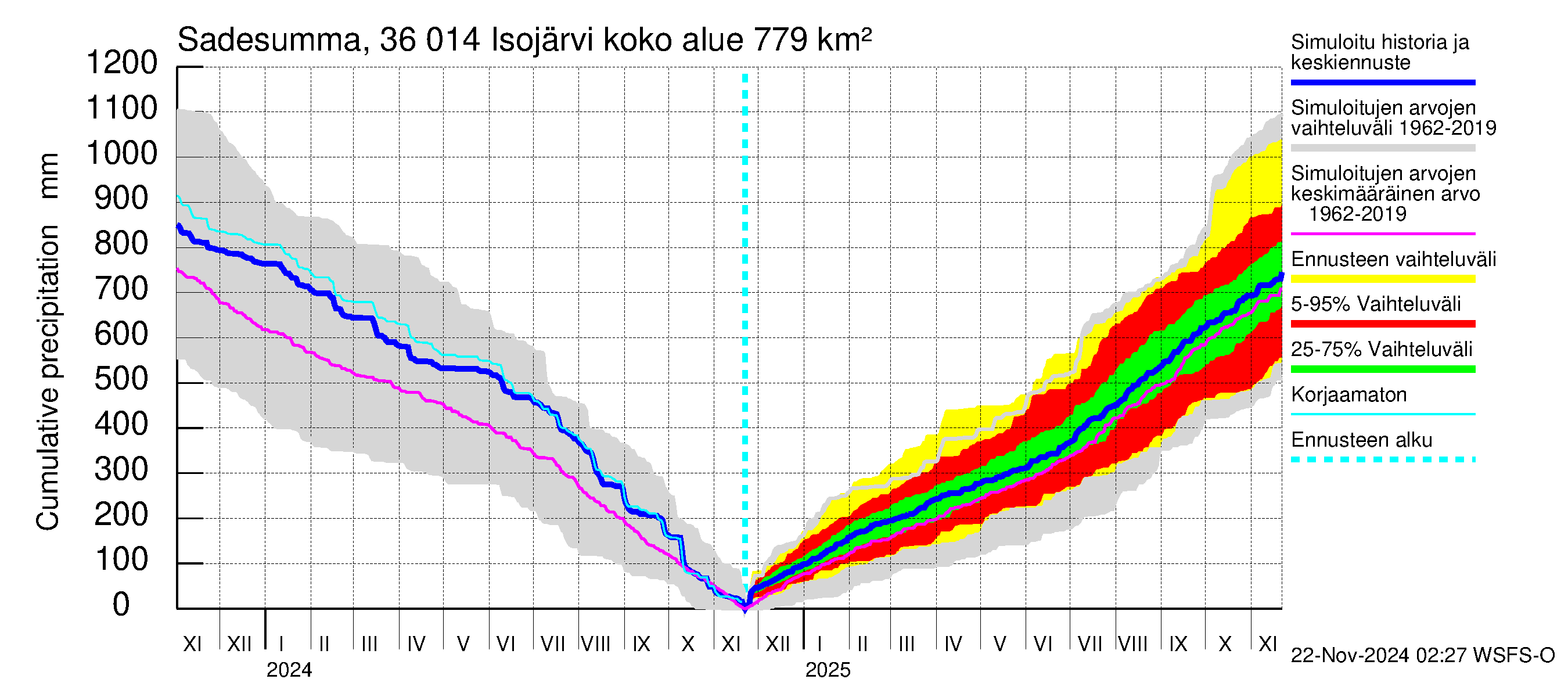 Karvianjoen vesistöalue - Isojärvi: Sade - summa