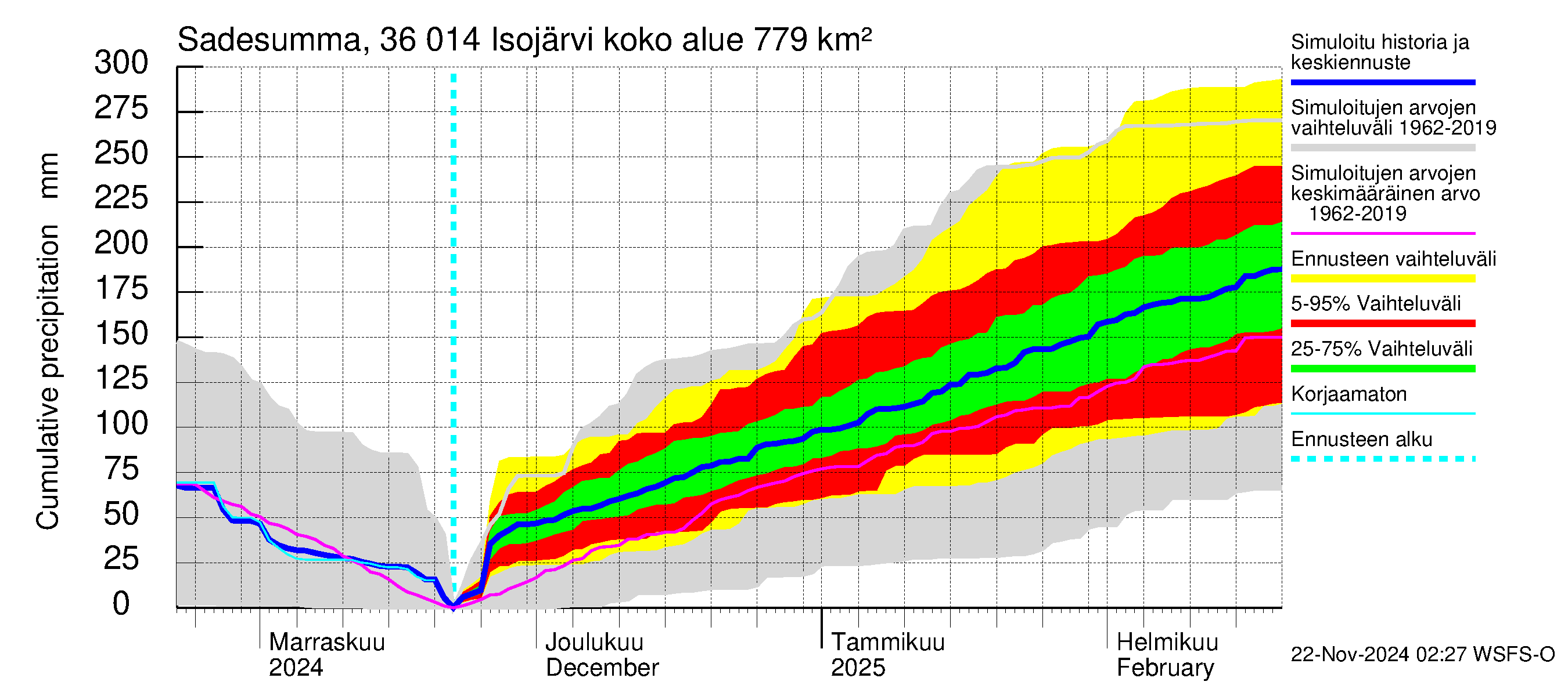 Karvianjoen vesistöalue - Isojärvi: Sade - summa