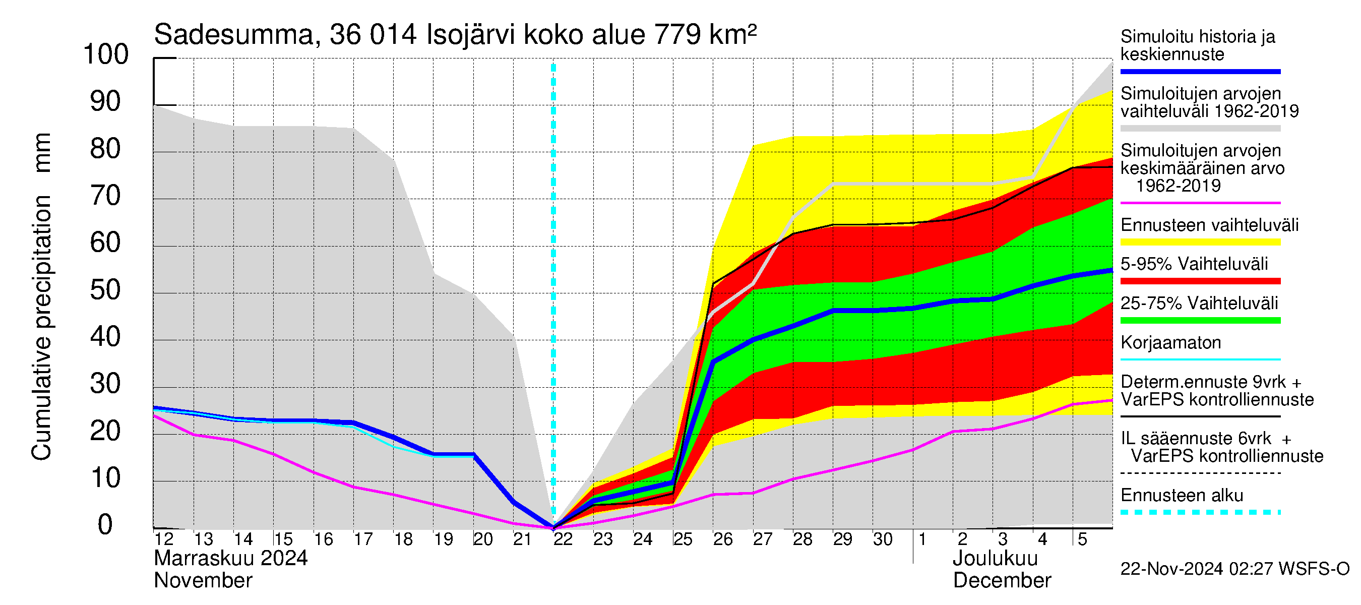 Karvianjoen vesistöalue - Isojärvi: Sade - summa