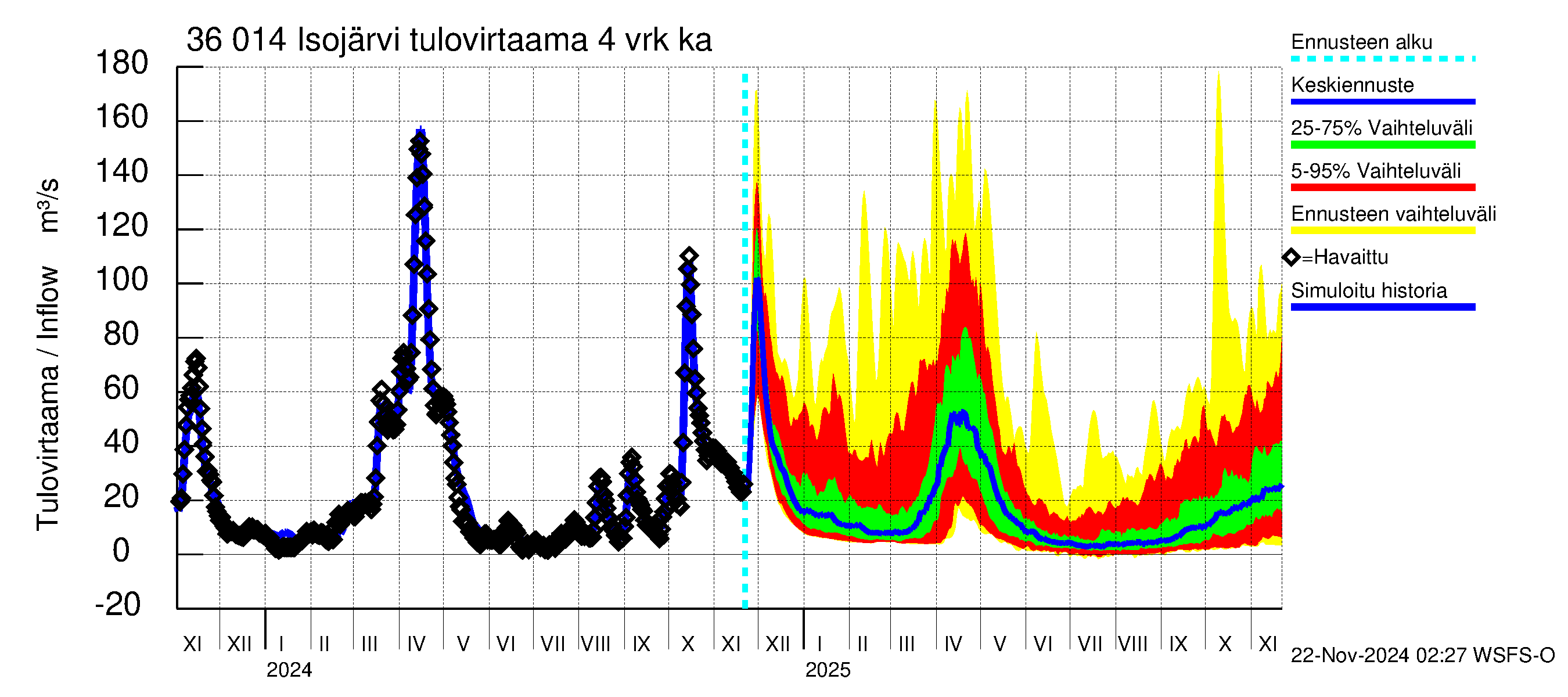 Karvianjoen vesistöalue - Isojärvi: Tulovirtaama (usean vuorokauden liukuva keskiarvo) - jakaumaennuste