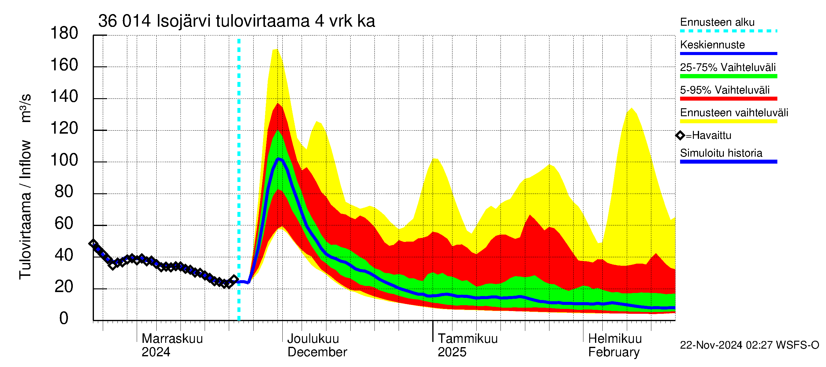 Karvianjoen vesistöalue - Isojärvi: Tulovirtaama (usean vuorokauden liukuva keskiarvo) - jakaumaennuste