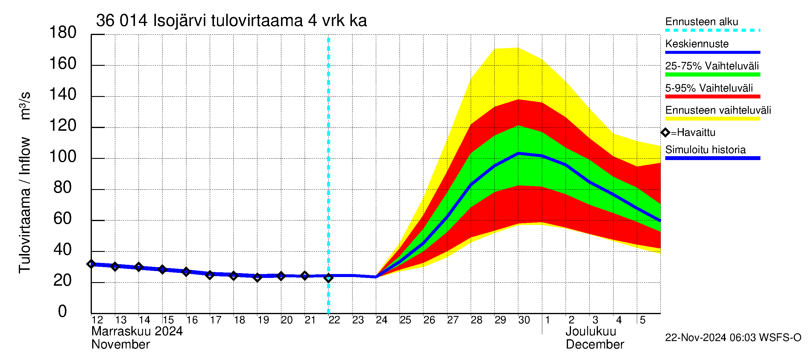 Karvianjoen vesistöalue - Isojärvi: Tulovirtaama (usean vuorokauden liukuva keskiarvo) - jakaumaennuste