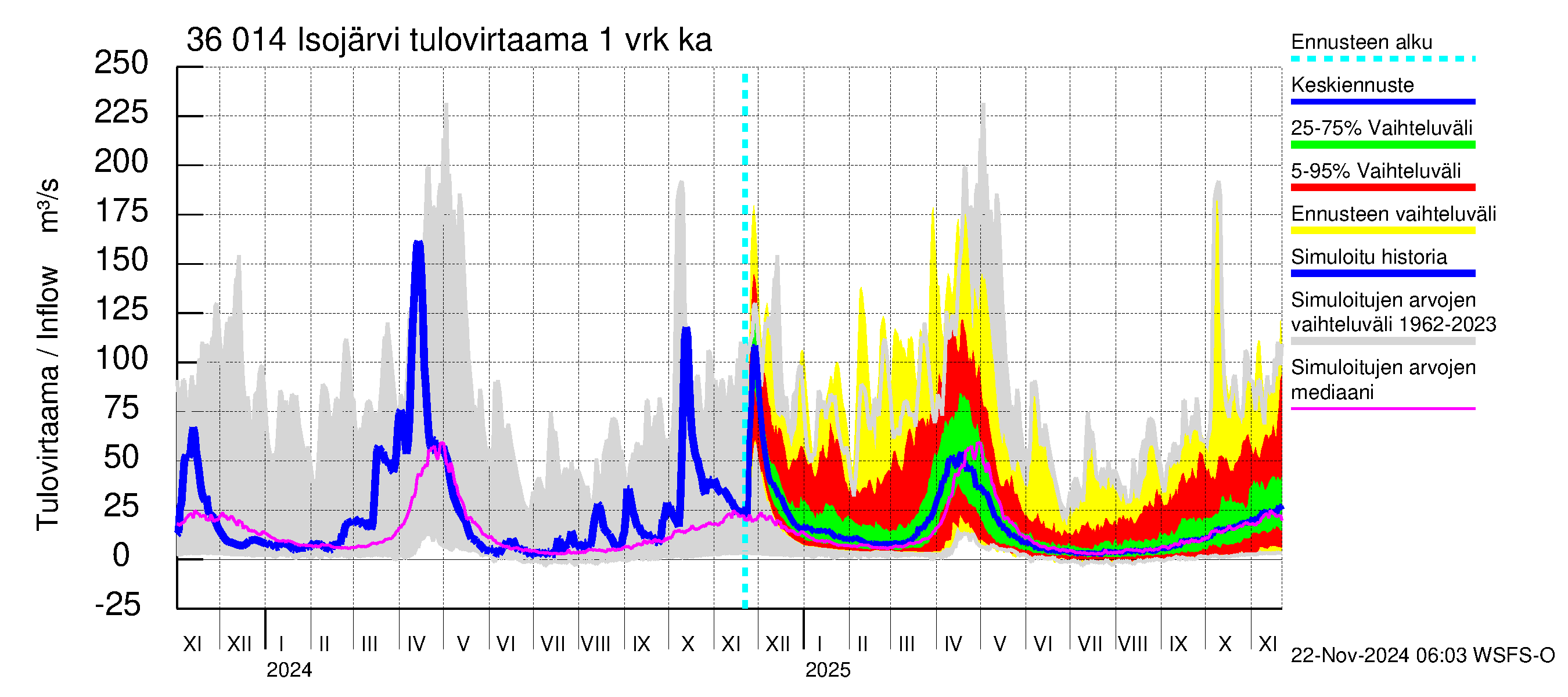 Karvianjoen vesistöalue - Isojärvi: Tulovirtaama - jakaumaennuste