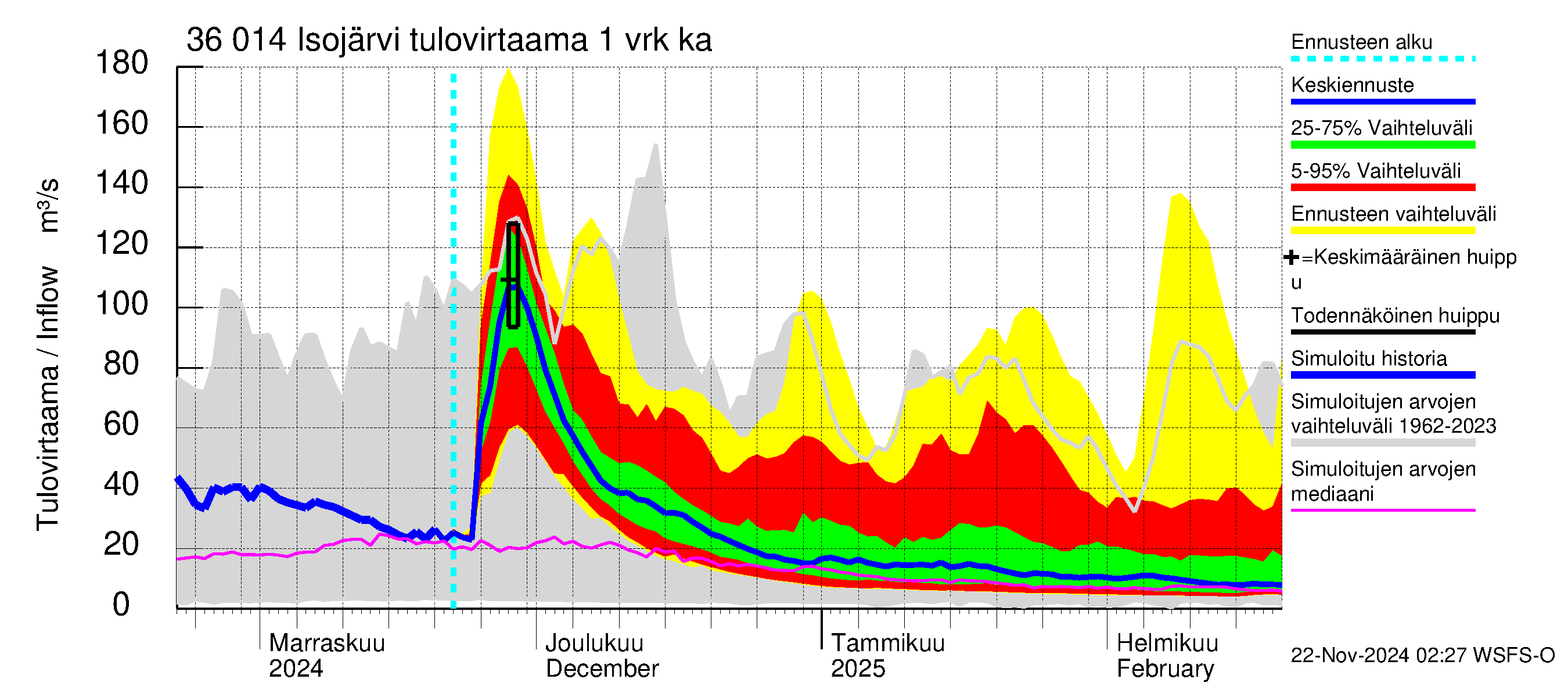 Karvianjoen vesistöalue - Isojärvi: Tulovirtaama - jakaumaennuste