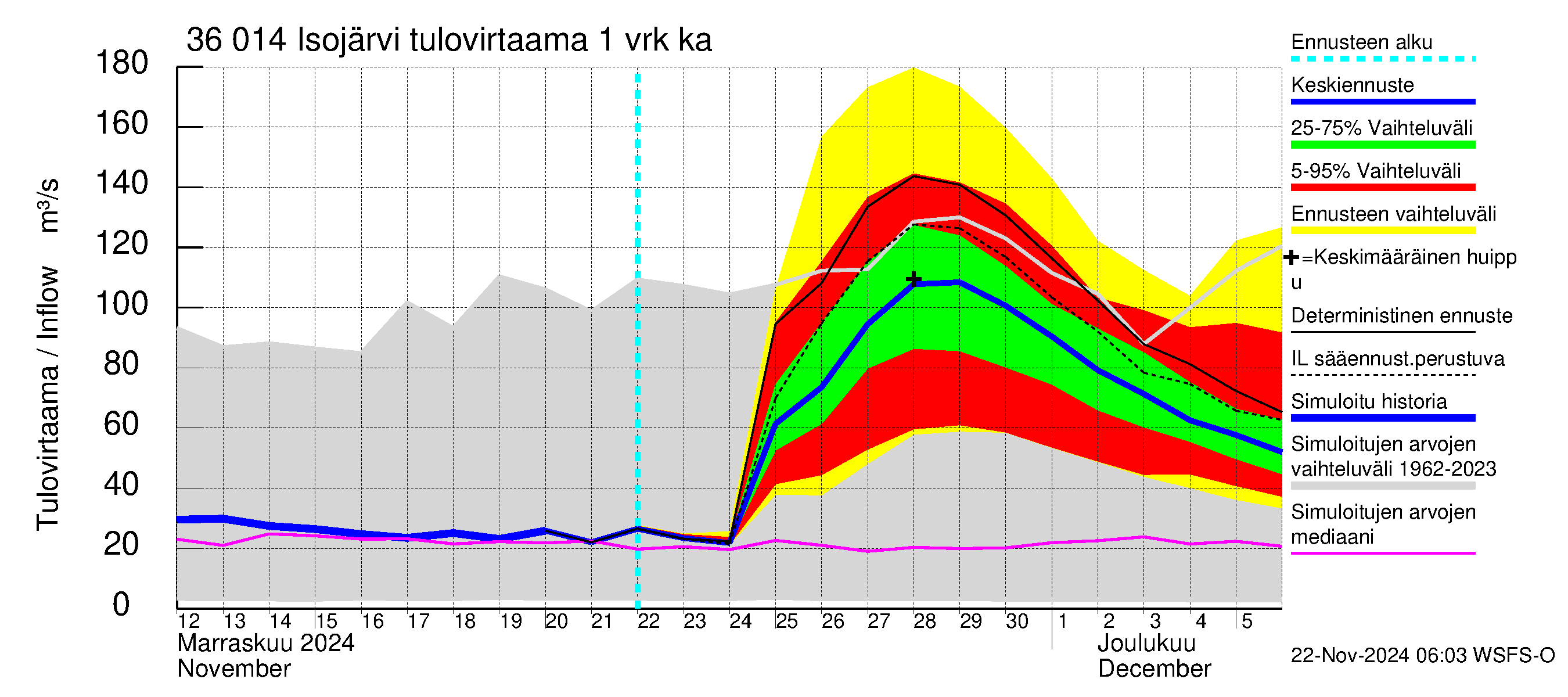 Karvianjoen vesistöalue - Isojärvi: Tulovirtaama - jakaumaennuste