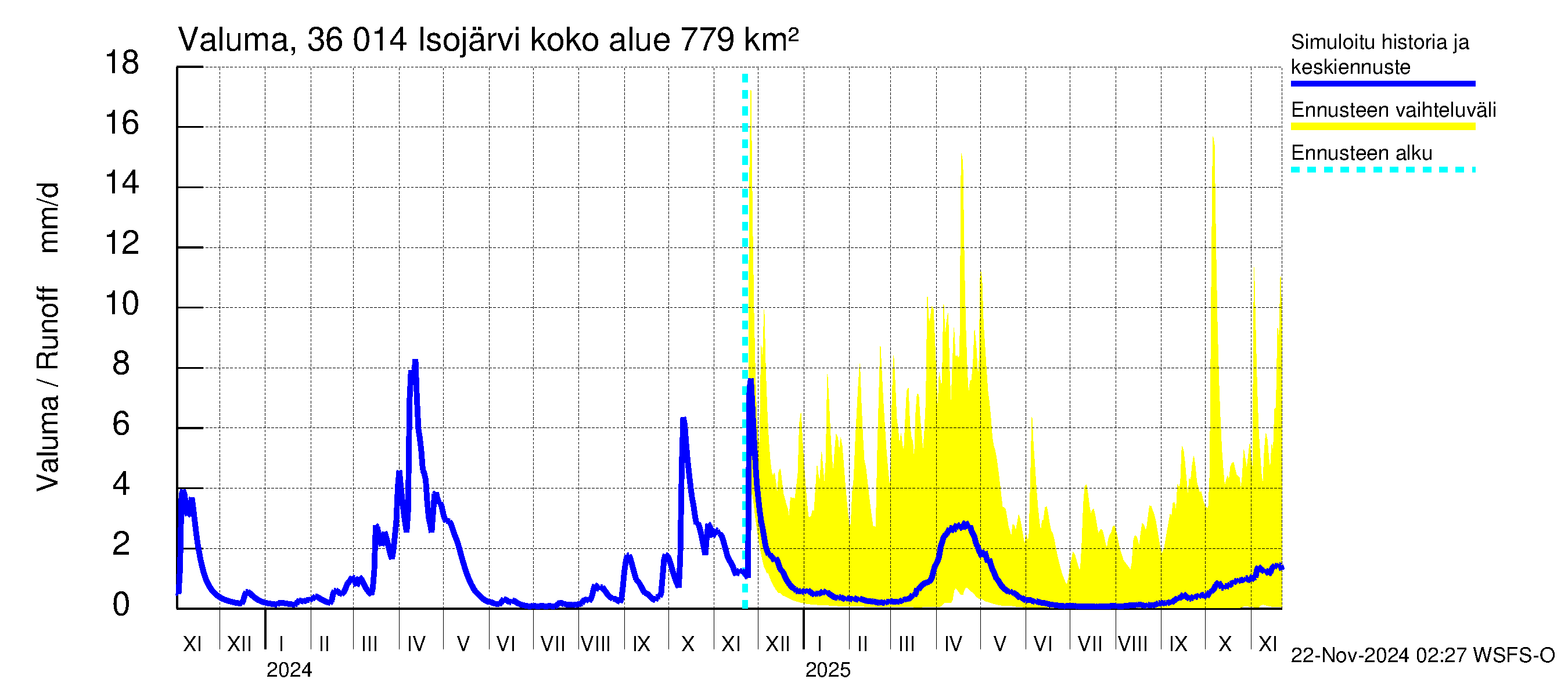 Karvianjoen vesistöalue - Isojärvi: Valuma