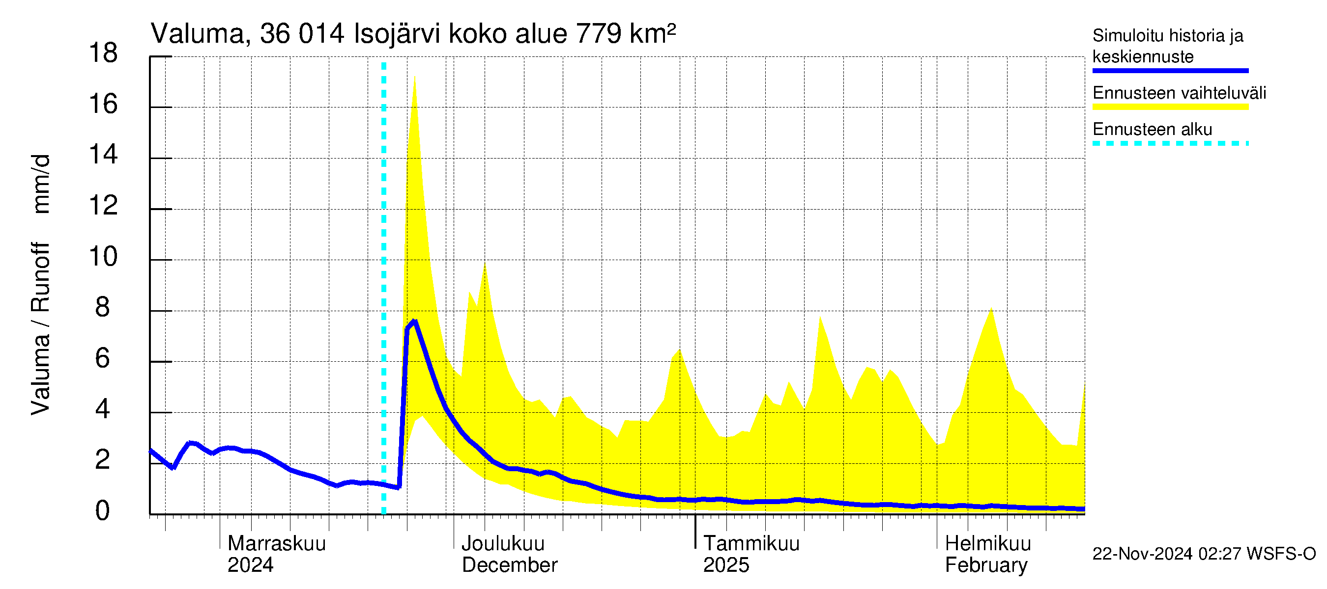 Karvianjoen vesistöalue - Isojärvi: Valuma