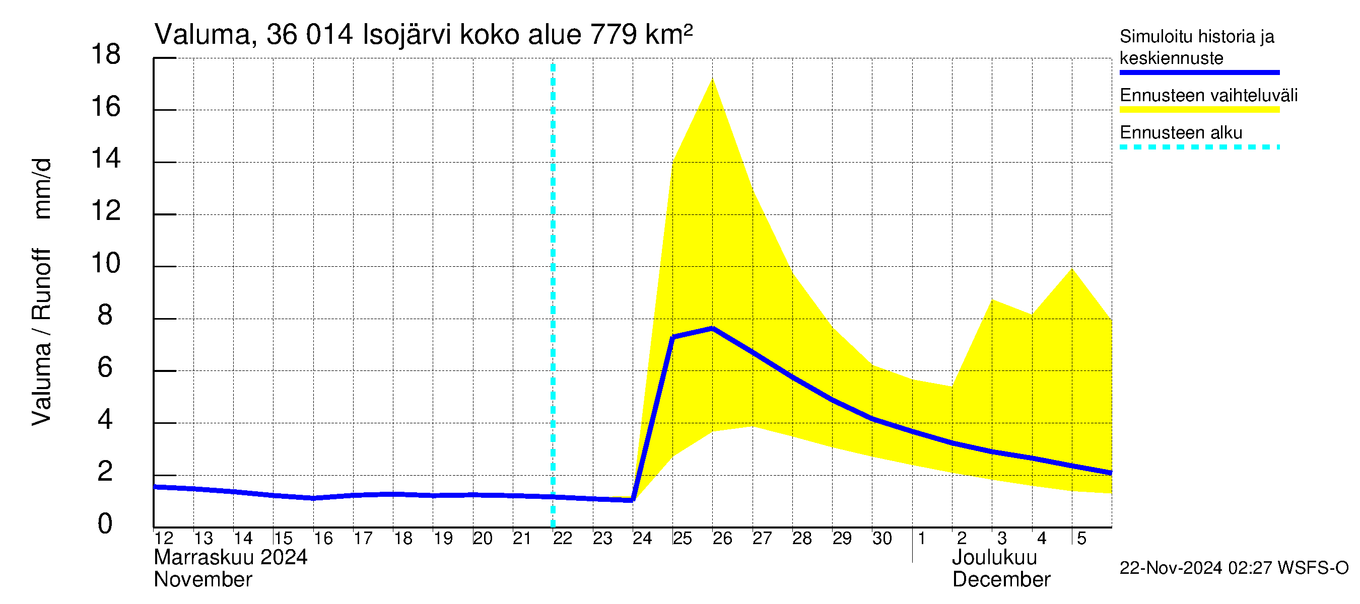 Karvianjoen vesistöalue - Isojärvi: Valuma