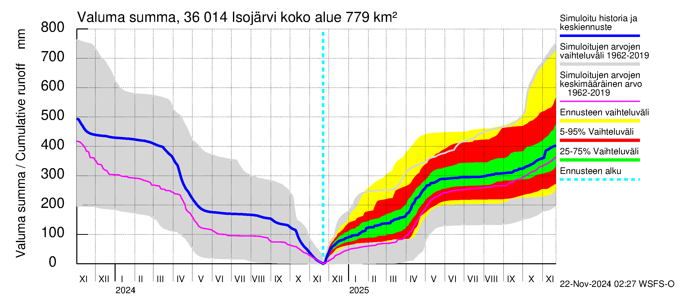 Karvianjoen vesistöalue - Isojärvi: Valuma - summa