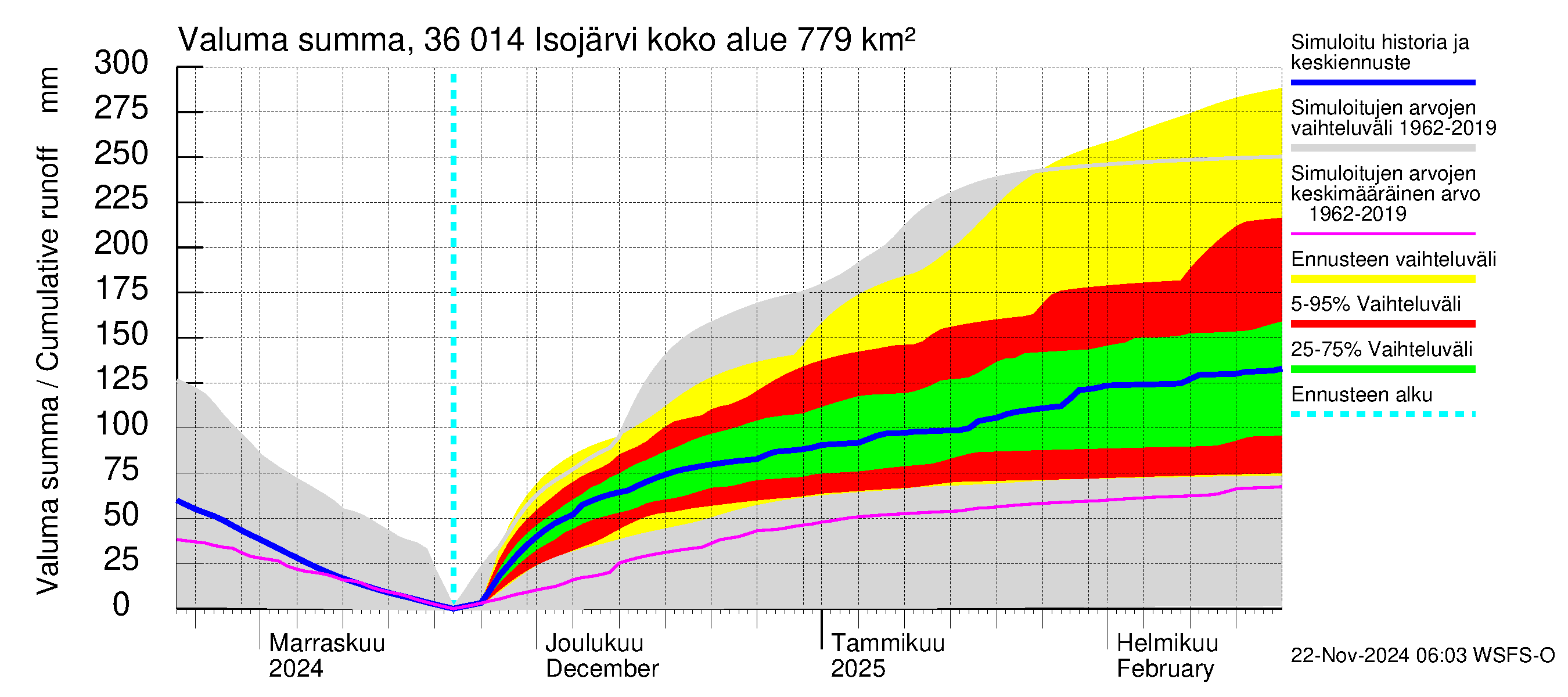 Karvianjoen vesistöalue - Isojärvi: Valuma - summa