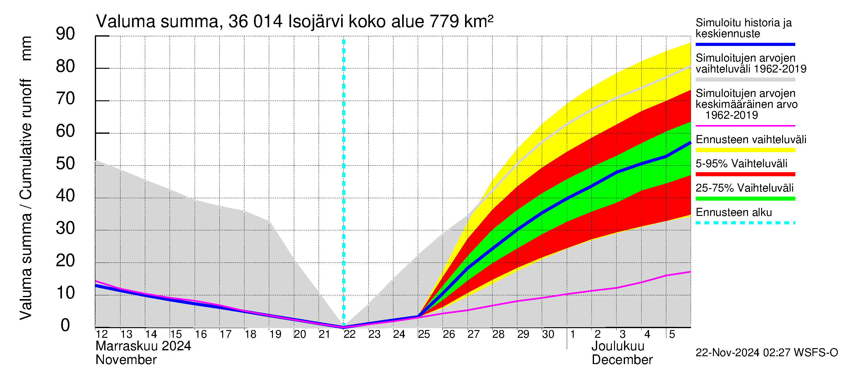 Karvianjoen vesistöalue - Isojärvi: Valuma - summa