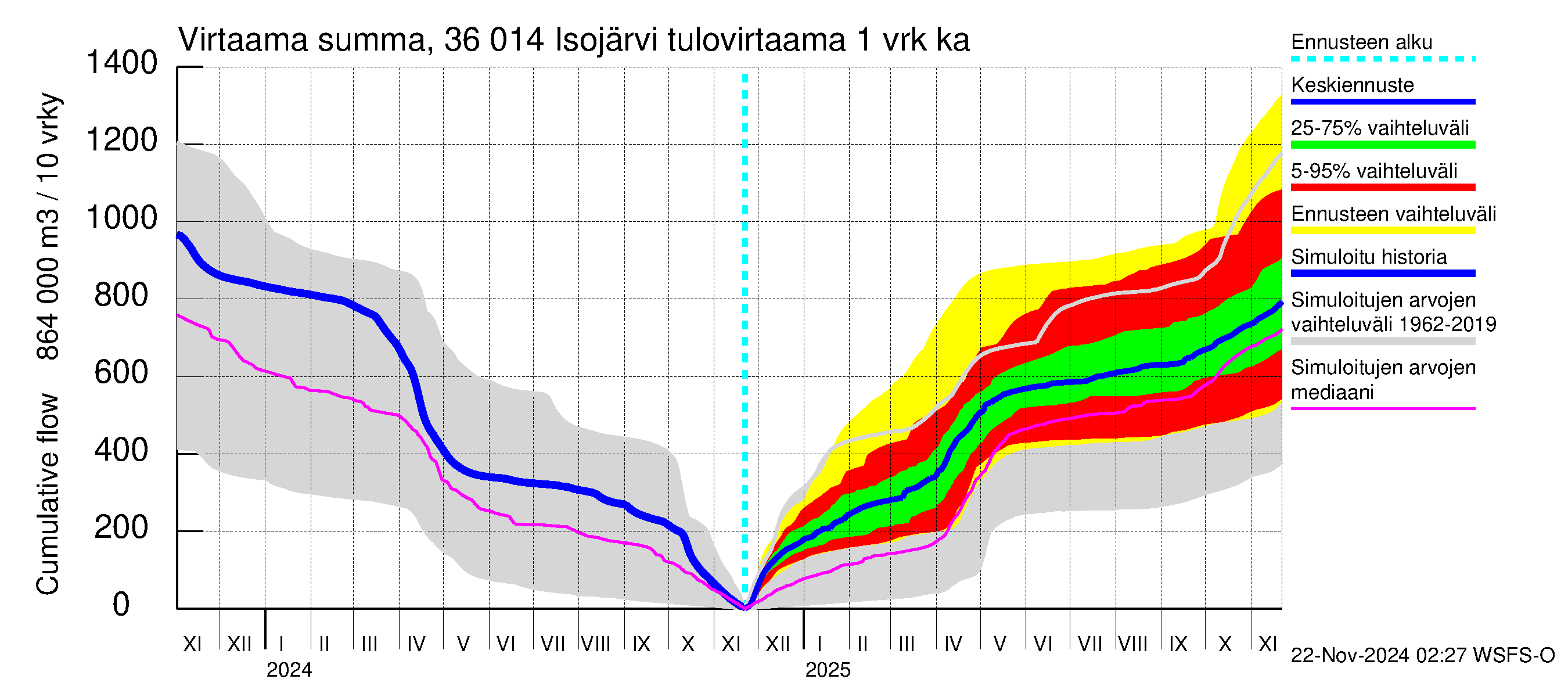 Karvianjoen vesistöalue - Isojärvi: Tulovirtaama - summa