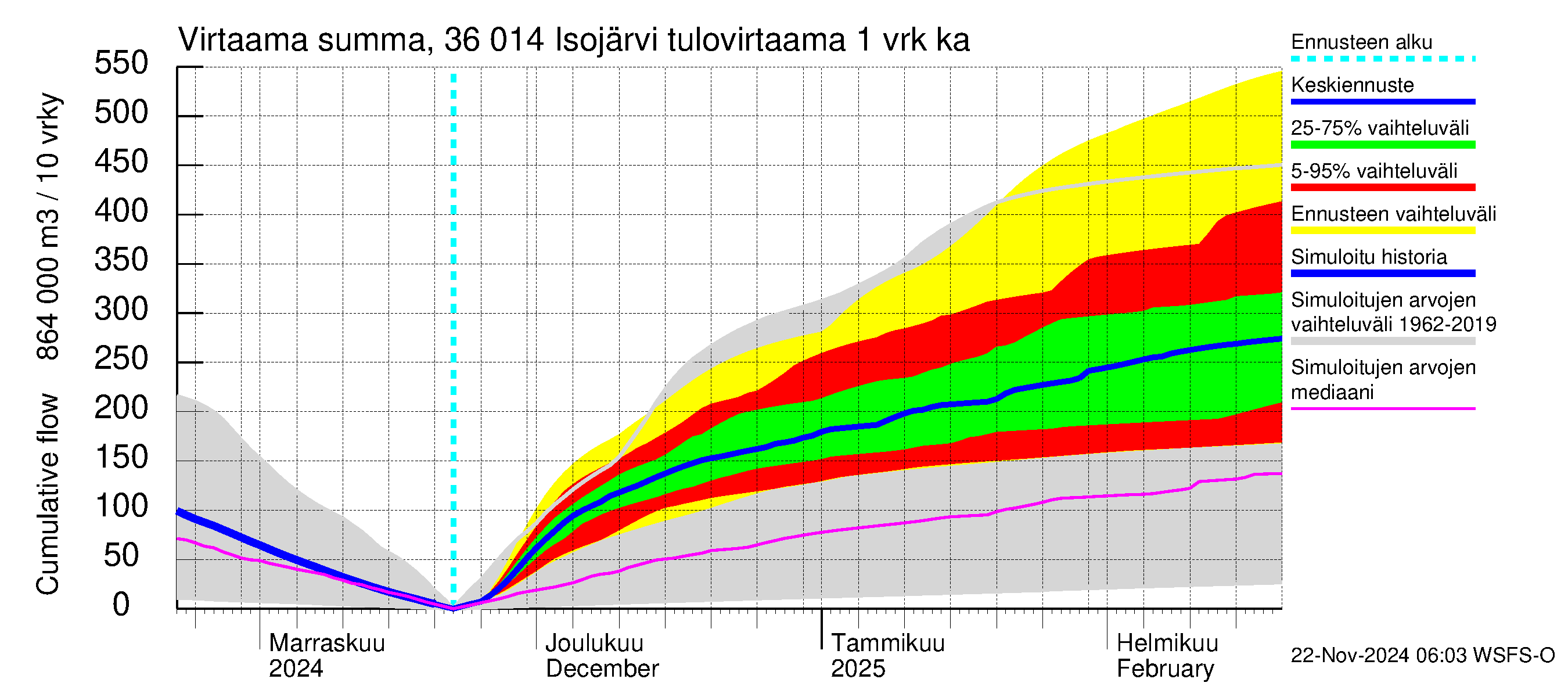 Karvianjoen vesistöalue - Isojärvi: Tulovirtaama - summa