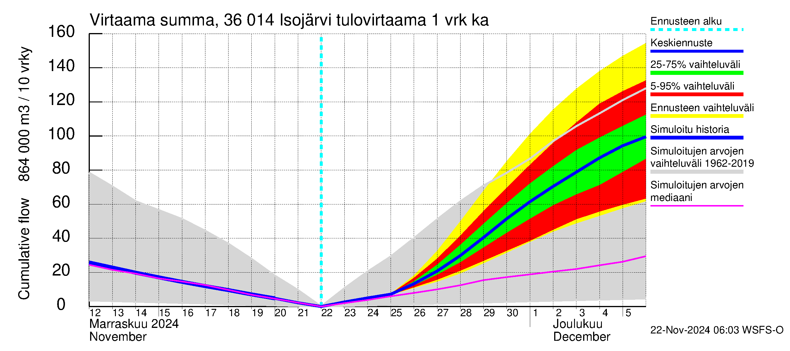 Karvianjoen vesistöalue - Isojärvi: Tulovirtaama - summa