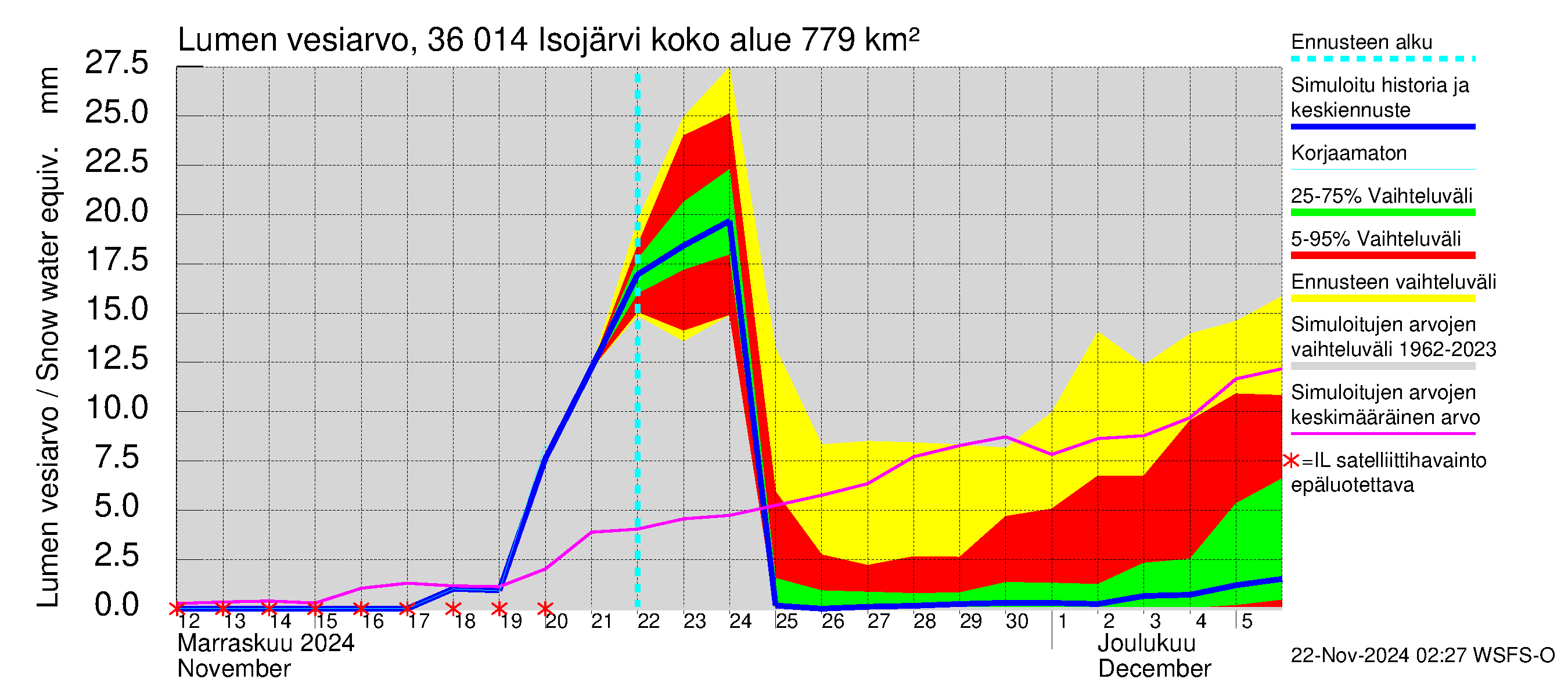 Karvianjoen vesistöalue - Isojärvi: Lumen vesiarvo