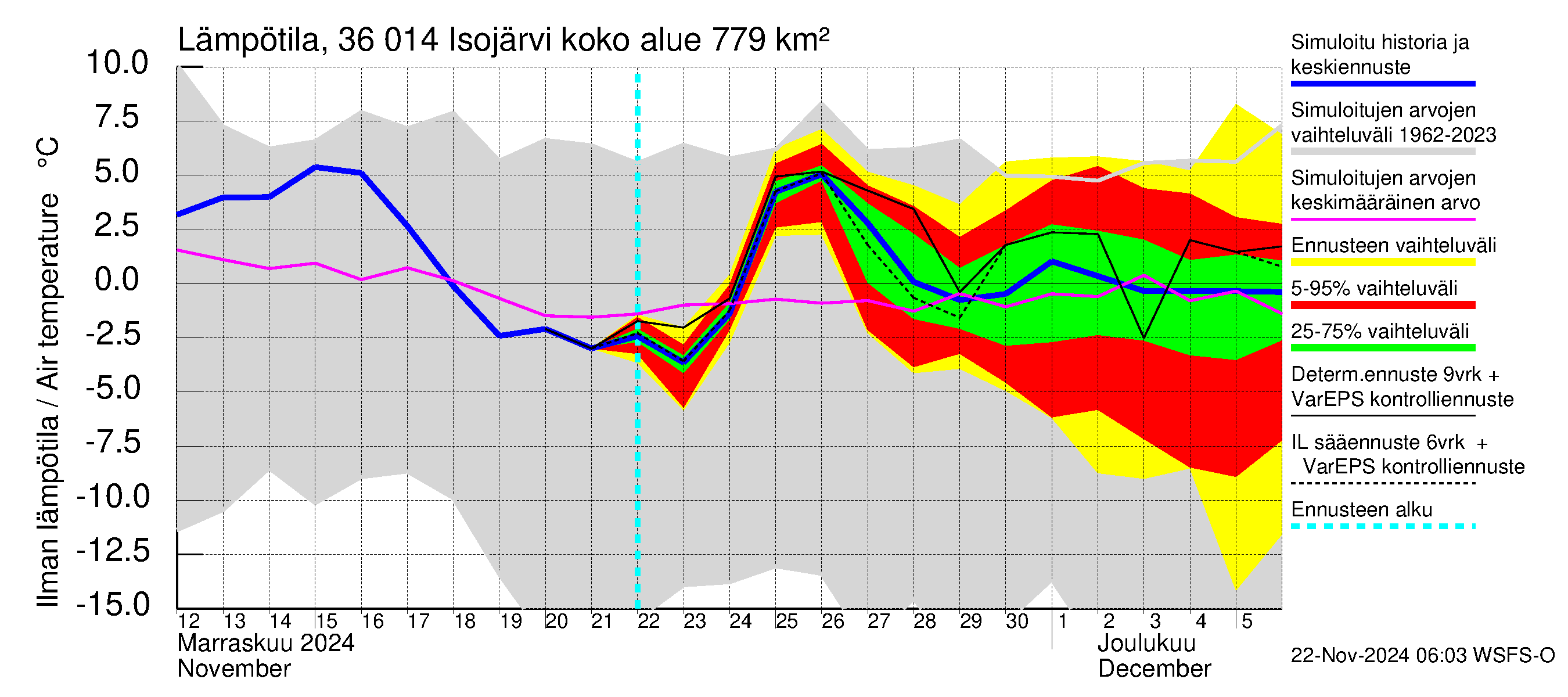 Karvianjoen vesistöalue - Isojärvi: Ilman lämpötila